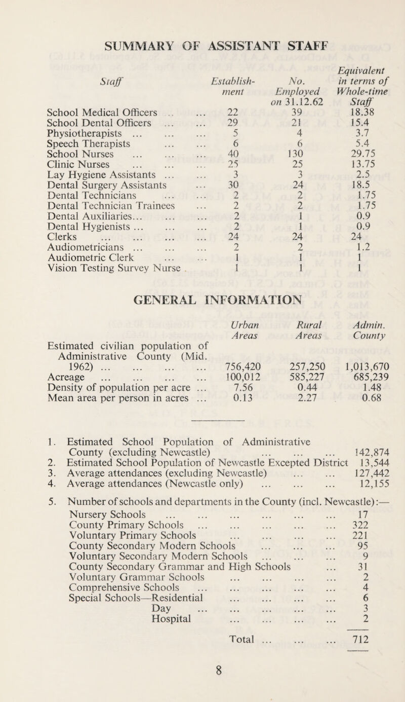 SUMMARY OF ASSISTANT STAFF Establish¬ No. Equivalent in terms of ment Employed Whole-time School Medical Officers .. 22 on 31.12.62 39 Staff 18.38 School Dental Officers 29 21 15.4 Physiotherapists . 5 4 3.7 Speech Therapists 6 6 5.4 School Nurses . 40 130 29.75 Clinic Nurses 25 25 13.75 Lay Hygiene Assistants ... 3 3 2.5 Dental Surgery Assistants 30 24 18.5 Dental Technicians 2 2 1.75 Dental Technician Trainees 2 2 1.75 Dental Auxiliaries... 2 1 0.9 Dental Hygienists. 2 1 0.9 Clerks . 24 24 24 Audiometricians ... 2 2 1.2 Audiometric Clerk 1 1 1 Vision Testing Survey Nurse 1 1 1 GENERAL INFORMATION Estimated civilian population of Administrative County (Mid. Urban Areas Rural Areas Admin. County 1962). 756,420 257,250 1,013,670 Acreage 100,012 585,227 685,239 Density of population per acre ... 7.56 0.44 1.48 Mean area per person in acres ... 0.13 2.27 0.68 1. Estimated School Population of Administrative County (excluding Newcastle) ... ... ... 142,874 2. Estimated School Population of Newcastle Excepted District 13,544 3. Average attendances (excluding Newcastle) ... ... 127,442 4. Average attendances (Newcastle only) . 12,155 5. Number of schools and departments in the County (inch Newcastle):— Nursery Schools . 17 County Primary Schools ... ... ... ... ... 322 Voluntary Primary Schools 221 County Secondary Modern Schools . ... 95 Voluntary Secondary Modem Schools . 9 County Secondary Grammar and High Schools ... 31 Voluntary Grammar Schools ... ... ... ... 2 Comprehensive Schools . 4 Special Schools—Residential . 6 Day . 3 Hospital 2 Total. 712