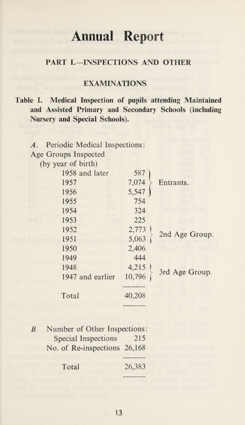 Annual Report PART L—INSPECTIONS AND OTHER EXAMINATIONS Table I. Medical Inspection of pupils attending Maintained and Assisted Primary and Secondary Schools (including Nursery and Special Schools). A. Periodic Medical Inspections: Age Groups Inspected (by year of birth) 1958 and later 587 1957 7,074 1956 5,547 1955 754 1954 324 1953 225 1952 2,773 1951 5,063 1950 2,406 1949 444 1948 4,215 1947 and earlier 10,796 Total 40,208 B Number of Other Inspections Special Inspections 215 No. of Re-inspections 26,168 Total 26,383 Entrants. 2nd Age Group. 3rd Age Group.