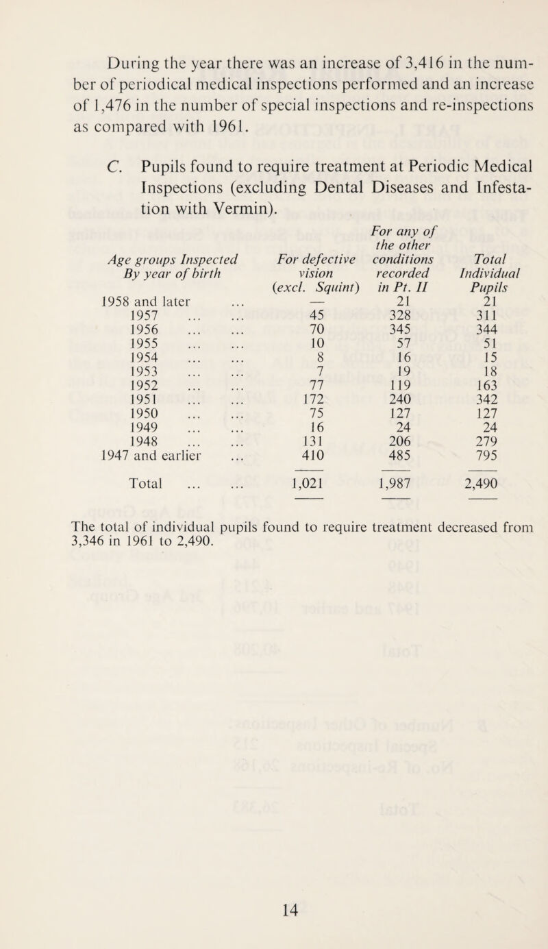 During the year there was an increase of 3,416 in the num¬ ber of periodical medical inspections performed and an increase of 1,476 in the number of special inspections and re-inspections as compared with 1961. C. Pupils found to require treatment at Periodic Medical Inspections (excluding Dental Diseases and Infesta¬ tion with Vermin). Age groups Inspected For defective For any of the other conditions Total By year of birth vision recorded Individual 1958 and later {excl. Squint) in Ft. II 21 Pupils 21 1957 . 45 328 311 1956 . 70 345 344 1955 . 10 57 51 1954 . 8 16 15 1953 . 7 19 18 1952 . 77 119 163 1951 . 172 240 342 1950 . 75 127 127 1949 . 16 24 24 1948 . 131 206 279 1947 and earlier 410 485 795 Total . 1,021 1,987 2,490 The total of individual pupils found to require treatment decreased from 3,346 in 1961 to 2,490.