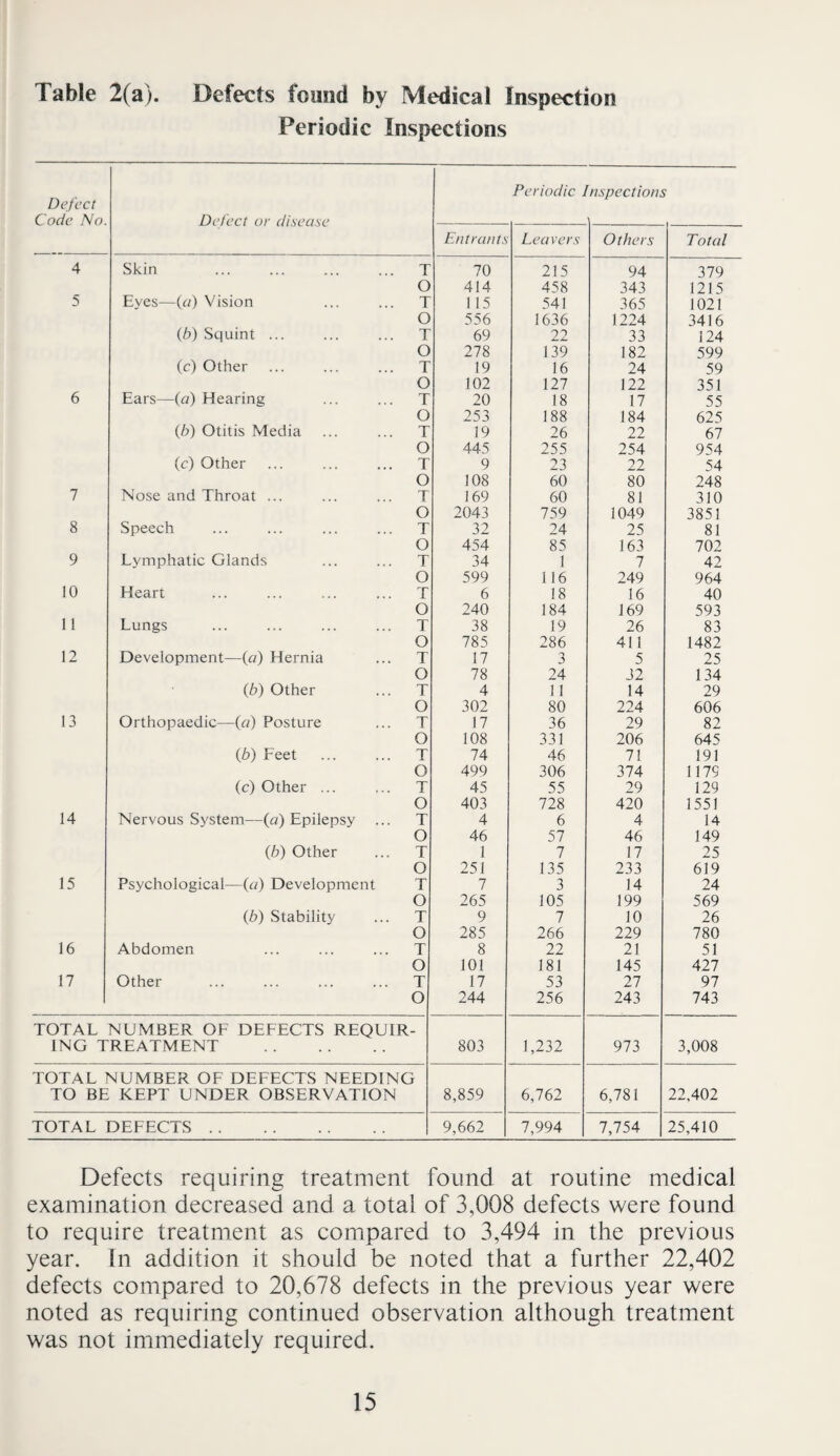 Table 2(a). Defects found by Medical Inspection Periodic Inspections Defect Code No. Defect or disease Periodic 1 bispections Entrants Leavers Others Total 4 Skin T 70 215 94 379 O 414 458 343 1215 5 Eyes—{a) Vision T 1 15 541 365 1021 O 556 1636 1224 3416 (6) Squint ... T 69 22 33 124 O 278 139 182 599 (c) Other T 19 16 24 59 O 102 127 122 351 6 Ears—(a) Hearing T 20 18 17 55 O 253 188 184 625 fb) Otitis Media T 19 26 22 67 O 445 255 254 954 (c) Other T 9 23 22 54 O 108 60 80 248 7 Nose and Throat ... T 169 60 81 310 O 2043 759 1049 3851 8 Speech T 32 24 25 81 O 454 85 163 702 9 Lymphatic Glands T 34 1 7 42 O 599 116 249 964 10 Heart T 6 18 16 40 O 240 184 169 593 11 Lungs T 38 19 26 83 O 785 286 411 1482 12 Development—{a) Hernia T 17 3 5 25 O 78 24 32 134 fb) Other T 4 1 1 14 29 O 302 80 224 606 13 Orthopaedic—{a) Posture T 17 36 29 82 O 108 331 206 645 (6) Feet T 74 46 71 191 O 499 306 374 1179 (c) Other ... T 45 55 29 129 O 403 728 420 1551 14 Nervous System—fa) Epilepsy ... T 4 6 4 14 O 46 57 46 149 (6) Other T 1 7 17 25 O 251 135 233 619 15 Psychological—{a) Development T 7 3 14 24 O 265 105 199 569 fb) Stability T 9 7 10 26 O 285 266 229 780 16 Abdomen T 8 22 21 51 O 101 181 145 427 17 Other T 17 53 27 97 O 244 256 243 743 TOTAL NUMBER OF DEFECTS REQUIR ING TREATMENT . 803 1,232 973 3,008 TOTAL NUMBER OF DEFECTS NEEDING TO BE KEPT UNDER OBSERVATION 8,859 6,762 6,781 22,402 TOTAL DEFECTS . 9,662 7,994 7,754 25,410 Defects requiring treatment found at routine medical examination decreased and a total of 3,008 defects were found to require treatment as compared to 3,494 in the previous year. In addition it should be noted that a further 22,402 defects compared to 20,678 defects in the previous year were noted as requiring continued observation although treatment was not immediately required.