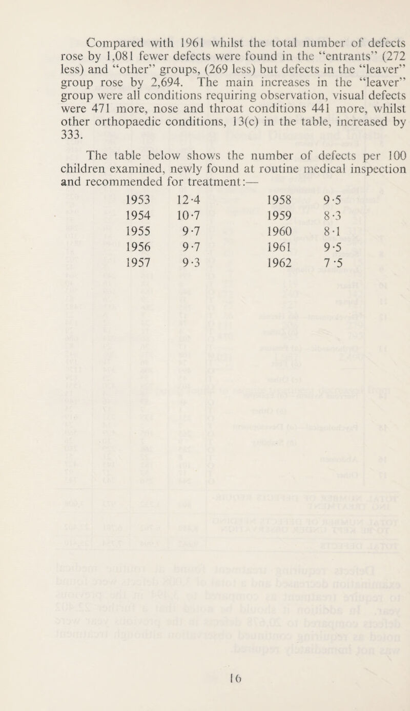 Compared with 1961 whilst the total number of defects rose by 1,081 fewer defects were found in the “entrants” (272 less) and “other” groups, (269 less) but defects in the “leaver” group rose by 2,694. The main increases in the “leaver” group were all conditions requiring observation, visual defects were 471 more, nose and throat conditions 441 more, whilst other orthopaedic conditions, 13(c) in the table, increased by 333. The table below shows the number of defects per 100 children examined, newly found at routine medical inspection and recommended for treatment:— 1953 12-4 1954 10-7 1955 9-7 1956 9-7 1957 9-3 1958 9*5 1959 8-3 1960 8T 1961 9-5 1962 7-5