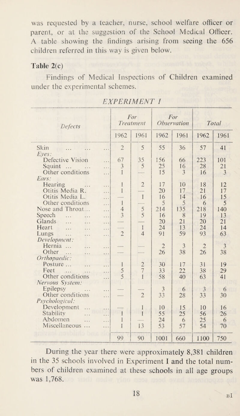 was requested by a teacher, nurse, school welfare officer or parent, or at the suggestion of the School Medical Officer. A table showing the findings arising from seeing the 656 children referred in this way is given below. Table 2(c) Findings of Medical Inspections of Children examined under the experimental schemes. EXPERIMENT / Defects For Treat fuent For Observation Total 1962 1961 1962 1961 1962 1961 Skill 2 5 55 36 57 41 Eyes: Defective Vision 67 35 156 66 223 101 Squint ... 3 5 25 16 28 21 Other conditions 1 — 15 3 16 3 Ears: Hearing 1 2 17 10 18 12 Otitis Media R. 1 — 20 17 21 17 Otitis Media L. — 1 16 14 16 15 Other conditions 1 5 5 6 5 Nose and Throat... 4 5 214 135 218 140 Speech 3 5 16 8 19 13 Glands — — 20 21 20 21 Heart . — 1 24 13 24 14 Lungs 2 4 91 59 93 63 Development: Hernia ... — — 2 3 2 3 Other ... — — 26 38 26 38 Orthopaedic: Posture ... 1 2 30 17 31 19 Feet 5 7 33 22 38 29 Other conditions 5 I 58 40 63 41 Nervous System: Epilepsy — — 3 6 3 6 Other conditions — 2 33 28 33 30 Psychological: Development ... — 1 10 15 10 16 Stability 1 1 55 25 56 26 Abdomen i — 24 6 25 6 Miscellaneous ... 1 13 53 57 54 70 99 90 1001 660 1100 750 During the year there were approximately 8,381 children in the 35 schools involved in Experiment 1 and the total num¬ bers of children examined at these schools in all age groups was 1,768. b1