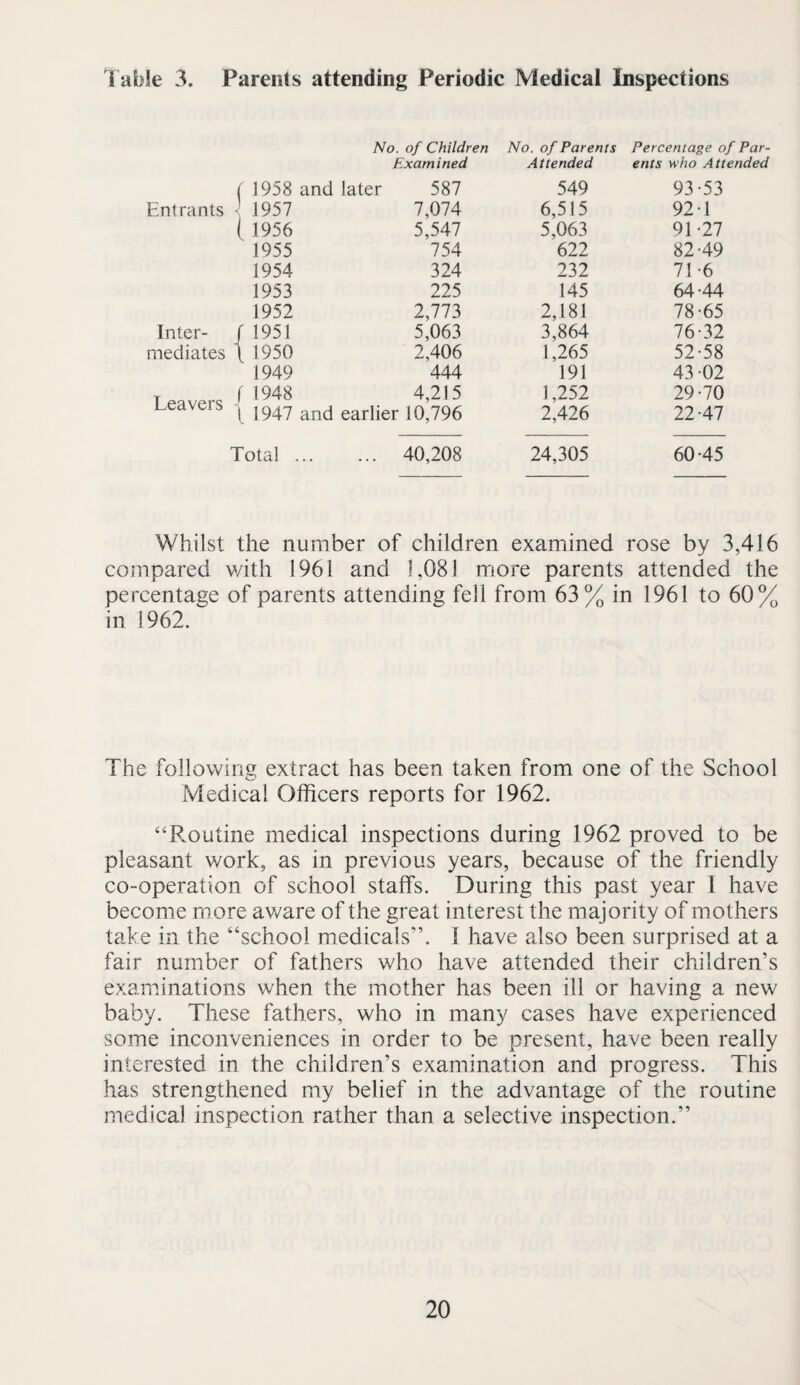 i able 3. Parents attending Periodic Medical Inspections No. of Children No. of Parents Percentage of Par- Examined Attended ents who Attended ( 1958 and later 587 549 93-53 Entrants < 1957 7,074 6,515 92-1 ( 1956 5,547 5,063 91-27 1955 754 622 82-49 1954 324 232 71-6 1953 225 145 64-44 1952 2,773 2,181 78-65 Inter- / 1951 5,063 3,864 76-32 mediates \ 1950 2,406 1,265 52-58 1949 444 191 43-02 T f 1948 4,215 1,252 29-70 \ 1947 and earlier 10,796 2,426 22-47 Total ... ... 40,208 24,305 60-45 Whilst the number of children examined rose by 3,416 compared with 1961 and 1,081 more parents attended the percentage of parents attending fell from 63% in 1961 to 60% in 1962. The following extract has been taken from one of the School Medical Officers reports for 1962. “Routine medical inspections during 1962 proved to be pleasant work, as in previous years, because of the friendly co-operation of school staffs. During this past year I have become more aware of the great interest the majority of mothers take in the “school medicals”. 1 have also been surprised at a fair number of fathers who have attended their children’s examinations when the mother has been ill or having a new baby. These fathers, who in many cases have experienced some inconveniences in order to be present, have been really interested in the children’s examination and progress. This has strengthened my belief in the advantage of the routine medical inspection rather than a selective inspection.”