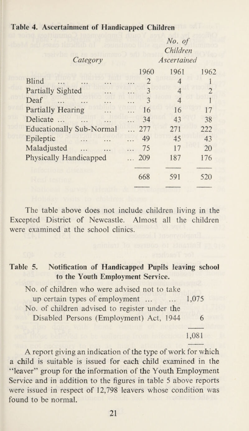 Table 4. Ascertainment of Handicapped Children No. of Children Category 1960 Ascertained 1961 1962 Blind ... 2 4 1 Partially Sighted ... 3 4 2 Deaf ... 3 4 1 Partially Hearing ... 16 16 17 Delicate. ... 34 43 38 Educationally Sub-Normal ... 277 271 222 Epileptic ... 49 45 43 Maladjusted ... 75 17 20 Physically Handicapped ... 209 187 176 668 591 520 The table above does not include children living in the Excepted District of Newcastle. Almost all the children were examined at the school clinics. Table 5. Notification of Handicapped Pupils leaving school to the Youth Employment Service. No. of children who were advised not to take up certain types of employment ... ... 1,075 No. of children advised to register under the Disabled Persons (Emplo}anent) Act, 1944 6 1,081 A report giving an indication of the type of work for which a child is suitable is issued for each child examined in the “leaver” group for the information of the Youth Employment Service and in addition to the figures in table 5 above reports were issued in respect of 12,798 leavers whose condition was found to be normal.