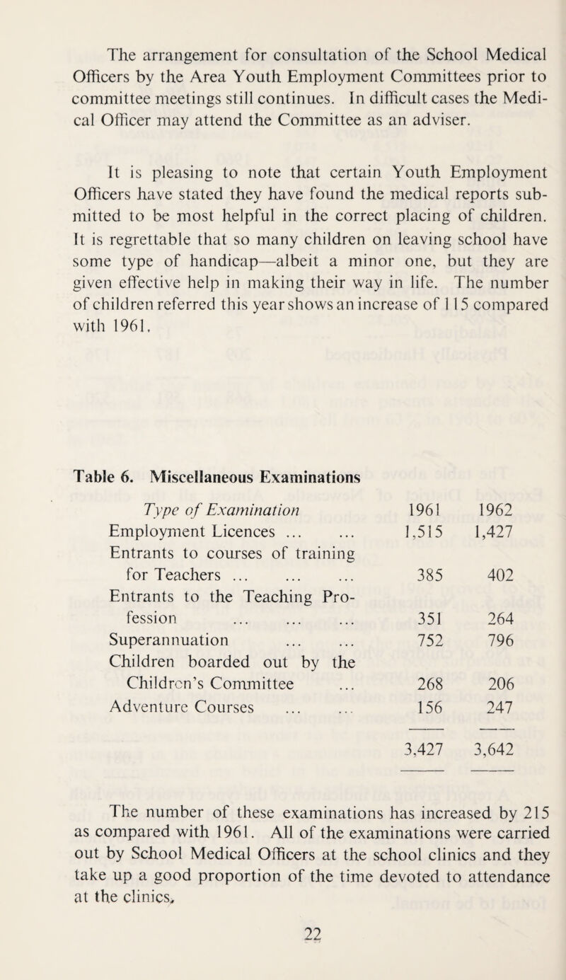 The arrangement for consultation of the School Medical Officers by the Area Youth Employment Committees prior to committee meetings still continues. In difficult cases the Medi¬ cal Officer may attend the Committee as an adviser. It is pleasing to note that certain Youth Employment Officers have stated they have found the medical reports sub¬ mitted to be most helpful in the correct placing of children. It is regrettable that so many children on leaving school have some type of handicap—albeit a minor one, but they are given effective help in making their way in life. The number of children referred this year shows an increase of 115 compared with 1961. Table 6. Miscellaneous Examinations Type of Examination 1961 1962 Employment Licences ... 1,515 1,427 Entrants to courses of training for Teachers ... 385 402 Entrants to the Teaching Pro- fession 351 264 Superannuation 752 796 Children boarded out by the Children’s Committee 268 206 Adventure Courses 156 247 3,427 3,642 The number of these examinations has increased by 215 as compared with 1961. All of the examinations were carried out by School Medical Officers at the school clinics and they take up a good proportion of the time devoted to attendance at the clinics.