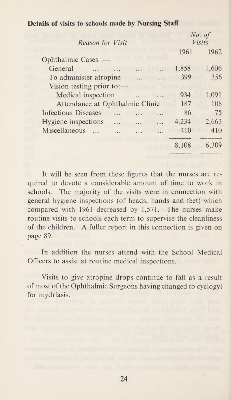 Details of visits to schools made by Nursing Staff No. of Reason for Visit Visits 1961 1962 Ophthalmic Cases :— General • • • 1,858 1,606 To administer atropine . . . 399 356 Vision testing prior to:— Medical inspection • • . 934 1,091 Attendance at Ophthalmic Clinic 187 108 Infectious Diseases • • . 86 75 Hygiene inspections • . . 4,234 2,663 Miscellaneous. • • • 410 8,108 410 6,309 It will be seen from these figures that the nurses are re¬ quired to devote a considerable amount of time to work in schools. The majority of the visits were in connection with general hygiene inspections (of heads, hands and feet) which compared with 1961 decreased by 1,571. The nurses make routine visits to schools each term to supervise the cleanliness of the children. A fuller report in this connection is given on page 89. In addition the nurses attend with the School Medical Officers to assist at routine medical inspections. Visits to give atropine drops continue to fall as a result of most of the Ophthalmic Surgeons having changed to cyclogyl for mydriasis.