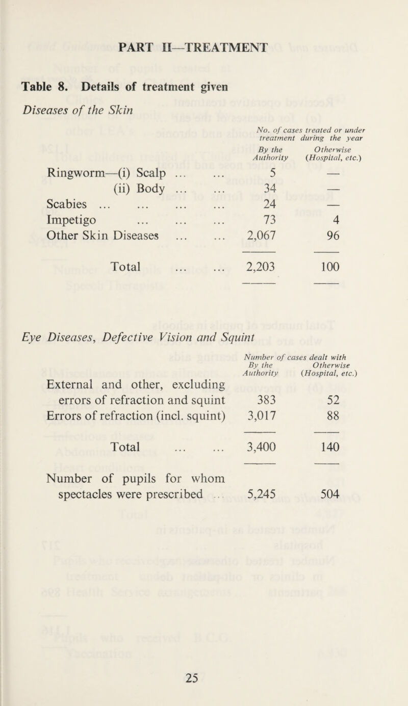 PART II—TREATMENT Table 8. Details of treatment given Diseases of the Skin No. of cases treated or under treatment during the year By the Otherwise Authority {Hospital, etc.) Ringworm—(i) Scalp ... ... 5 (ii) Body ... 34 — Scabies. 24 — Impetigo 73 4 Other Skin Diseases 2,067 96 Total 2,203 100 Eye Diseases, Defective Vision and Squint Number of cases dealt with External and other, excluding By the Authority Otherwise {Hospital, etc.) errors of refraction and squint 383 52 Errors of refraction (inch squint) 3,017 88 Total . 3,400 140 Number of pupils for whom spectacles were prescribed ... 5,245 504