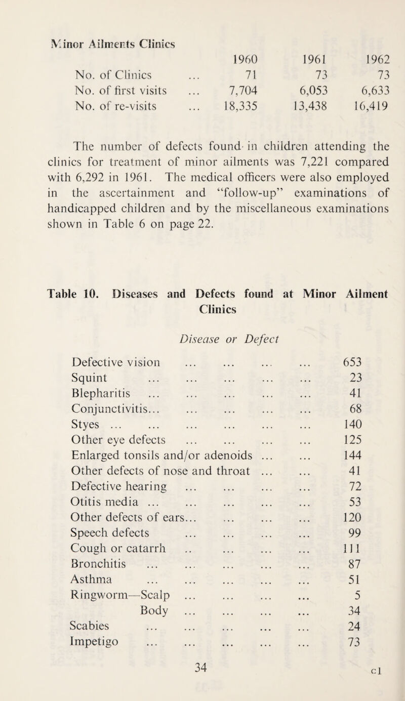 yjnor Ailments Clinics 1960 1961 1962 No. of Clinics • • . 71 73 73 No. of first visits • • • 7,704 6,053 6,633 No. of re-visits • • • 18,335 13,438 16,419 The number of defects found- in children attending the clinics for treatment of minor ailments was 7,221 compared with 6,292 in 1961. The medical officers were also employed in the ascertainment and “follow-up” examinations of handicapped children and by the miscellaneous examinations shown in Table 6 on page 22. Table 10. Diseases and Defects found at Minor Ailment Clinics Disease or Defect Defective vision ... ... ... ... 653 Squint ... ... ... ... ... 23 Blepharitis ... ... ... ... ... 41 Conjunctivitis... ... ... ... ... 68 Styes ... ... ... ... ... ... 140 Other eye defects ... ... ... ... 125 Enlarged tonsils and/or adenoids ... ... 144 Other defects of nose and throat ... ... 41 Defective hearing ... ... ... ... 72 Otitis media. ... ... ... 53 Other defects of ears... ... ... ... 120 Speech defects ... ... ... ... 99 Cough or catarrh .. ... ... ... Ill Bronchitis ... ... ... ... ... 87 Asthma ... ... . ... 51 Ringworm—Scalp ... ... ... ... 5 Body . 34 Scabies . 24 Impetigo . 73 cl