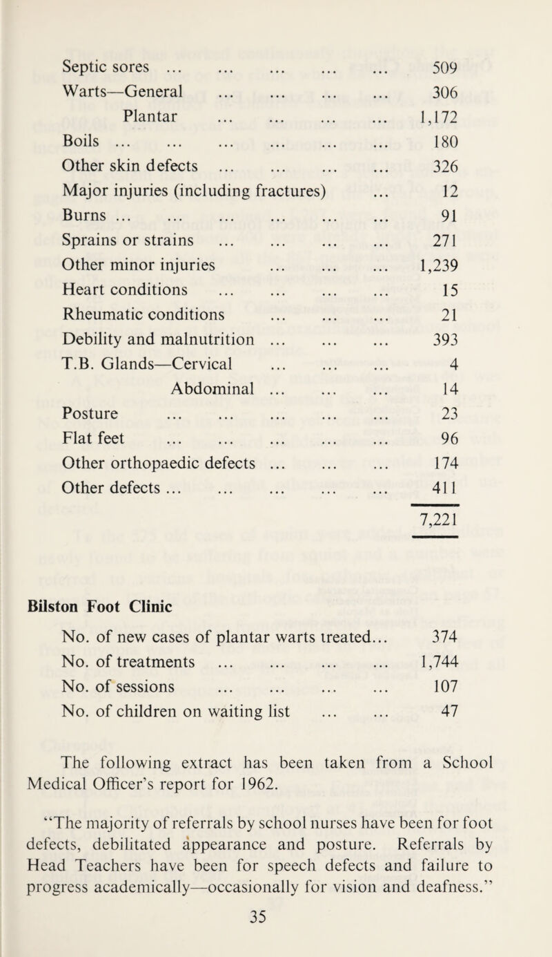 Septic sores ... 509 Warts—General . 306 Plantar . 1,172 Boils . 180 Other skin defects . 326 Major injuries (including fractures) 12 Burns ... . 91 Sprains or strains 271 Other minor injuries 1,239 Heart conditions 15 Rheumatic conditions 21 Debility and malnutrition ... 393 T.B. Glands—Cervical 4 Abdominal ... 14 Posture . 23 Flat feet . 96 Other orthopaedic defects ... 174 Other defects. 411 7,221 Bilston Foot Clinic No. of new cases of plantar warts treated... 374 No. of treatments . 1,744 No. of sessions . 107 No. of children on waiting list ... ... 47 The following extract has been taken from a School Medical Officer’s report for 1962. “The majority of referrals by school nurses have been for foot defects, debilitated appearance and posture. Referrals by Head Teachers have been for speech defects and failure to progress academically—occasionally for vision and deafness.”