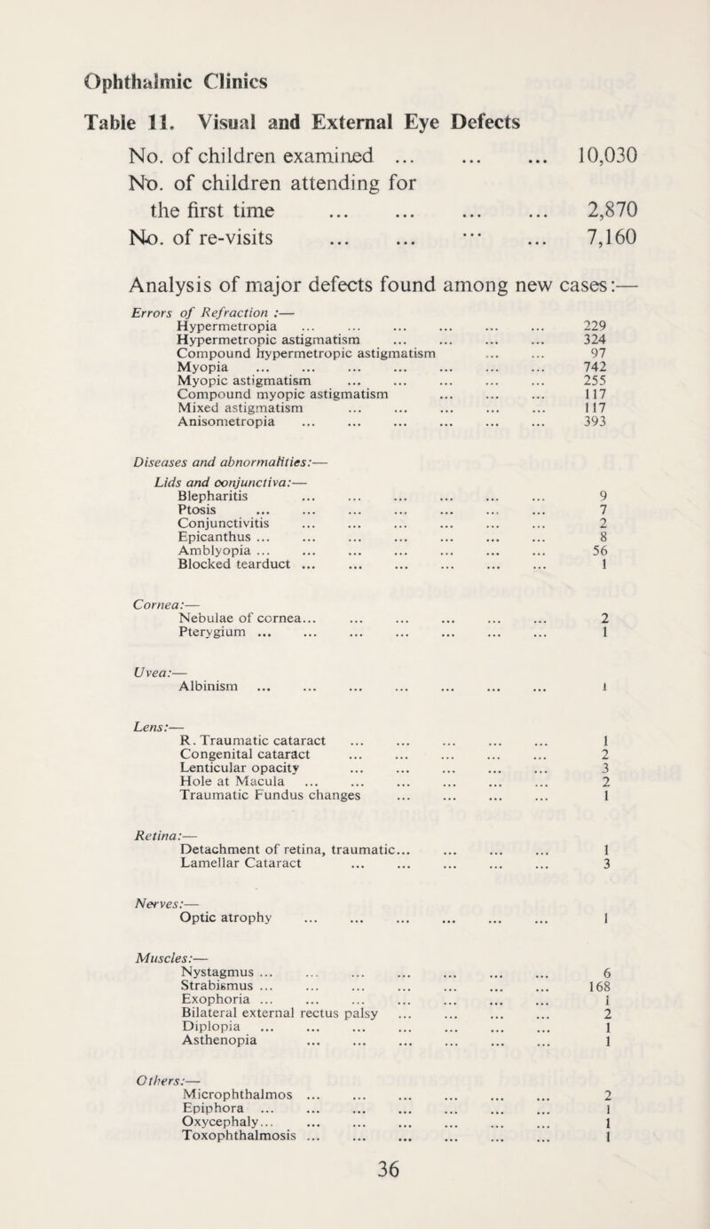 Ophthalmic Clinics Table 11. Visual and External Eye Defects No. of children examinied ... ... ... 10,030 Nt>. of children attending for the first time . . 2,870 No. of re-visits . •” ... 7,160 Analysis of major defects found among new cases:— Errors of Refraction :— Hypermetropia Hypermetropic astigmatism Compound hypermetropic astigmatism Myopia Myopic astigmatism Compound myopic astigmatism Mixed astigmatism Anisometropia 229 324 97 742 255 117 117 393 Diseases and abnormalities:— Lids and conjunctiva:— Blepharitis Ptosis Conjunctivitis Epicanthus ... Amblyopia ... Blocked tearduct ... 9 7 2 8 56 1 Cornea:— Nebulae of cornea... Pterygium ... 2 1 Uvea:— Albinism 1 Lens:— R. Traumatic cataract Congenital cataract Lenticular opacity Hole at Macula Traumatic Fundus changes 1 2 3 2 1 Retina:— Detachment of retina, traumatic... Lamellar Cataract 1 3 Nerves:— Optic atrophy I Muscles:— Nystagmus ... Strabismus ... Exophoria ... Bilateral external rectus palsy Diplopia Asthenopia 6 168 1 2 1 1 Others:— Microphthalmos Epiphora Oxycephaly... Toxophthalmosis 2 1 I 1