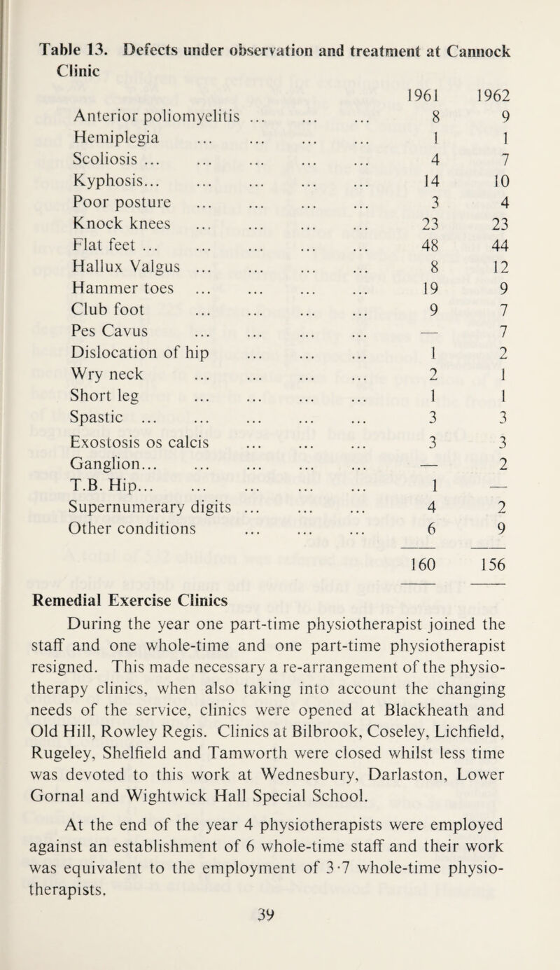 Table 13. Defects under observation and treatment at Cannock Clinic Anterior poliomyelitis ... Hemiplegia Scoliosis ... Kyphosis... Poor posture Knock knees Flat feet ... Hallux Valgus ... Hammertoes Club foot Pes Cavus Dislocation of hip Wry neck Short leg Spastic . Exostosis os calcis Ganglion... T.B. Hip... Supernumerary digits ... Other conditions 1961 8 1 4 14 3 23 48 8 19 9 1 2 1 3 3 1 4 6 1962 9 1 7 10 4 23 44 12 9 7 7 2 1 1 3 3 2 2 9 160 156 Remedial Exercise Clinics During the year one part-time physiotherapist joined the staff and one whole-time and one part-time physiotherapist resigned. This made necessary a re-arrangement of the physio¬ therapy clinics, when also taking into account the changing needs of the service, clinics were opened at Blackheath and Old Hill, Rowley Regis. Clinics at Bilbrook, Coseley, Lichfield, Rugeley, Shelfield and Tamworth were closed whilst less time was devoted to this work at Wednesbury, Darlaston, Lower Gornal and Wightwick Hall Special School. At the end of the year 4 physiotherapists were employed against an establishment of 6 whole-time staff and their work was equivalent to the employment of 3*7 whole-time physio¬ therapists.