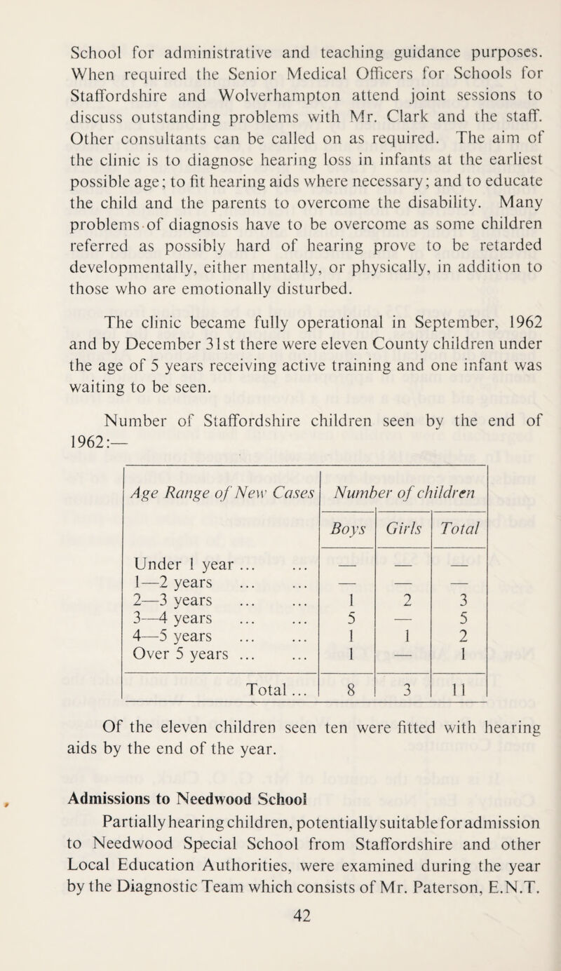 School for administrative and teaching guidance purposes. When required the Senior Medical Officers for Schools for Staffordshire and Wolverhampton attend joint sessions to discuss outstanding problems with Mr. Clark and the staff. Other consultants can be called on as required. The aim of the clinic is to diagnose hearing loss in infants at the earliest possible age; to fit hearing aids where necessary; and to educate the child and the parents to overcome the disability. Many problems-of diagnosis have to be overcome as some children referred as possibly hard of hearing prove to be retarded developmentally, either mentally, or physically, in addition to those who are emotionally disturbed. The clinic became fully operational in September, 1962 and by December 31st there were eleven County children under the age of 5 years receiving active training and one infant was waiting to be seen. Number of Staffordshire children seen by the end of 1962:— Age Range of New Cases Numb >er of children Boys Girls Total Under 1 year ... — — — 1—2 years — — — 2—3 years 1 2 3 3—4 years 5 — 5 4—^5 years 1 1 2 Over 5 years ... 1 — 1 Total... 8 3 11 Of the eleven children seen ten were fitted with hearing aids by the end of the year. Admissions to Needwood School Partially hearing children, potentially suitable for admission to Needwood Special School from Staffordshire and other Local Education Authorities, were examined during the year by the Diagnostic Team which consists of Mr. Paterson, E.N.T.