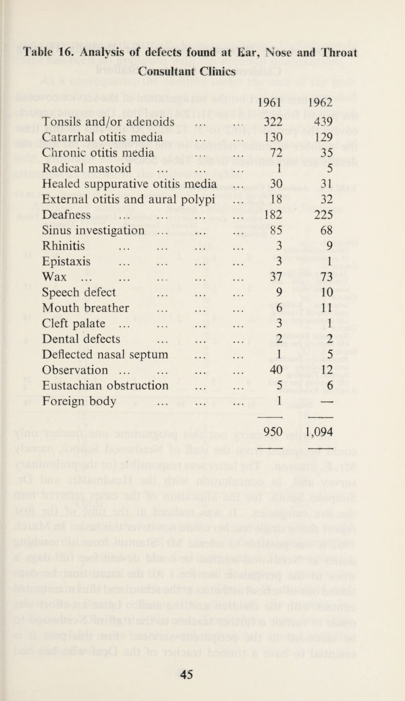 Table 16. Analysis of defects found at Ear, Nose and Throat Consultant Clinics 1961 1962 Tonsils and/or adenoids ... 322 439 Catarrhal otitis media ... 130 129 Chronic otitis media 72 35 Radical mastoid 1 5 Healed suppurative otitis media 30 31 External otitis and aural polypi 18 32 Deafness ... 182 225 Sinus investigation ... 85 68 Rhinitis 3 9 Epistaxis 3 1 Wax ... 37 73 Speech defect 9 10 Mouth breather 6 11 Cleft palate ... 3 1 Dental defects . 2 2 Deflected nasal septum 1 5 Observation ... 40 12 Eustachian obstruction 5 6 Foreign body 1 950 1,094