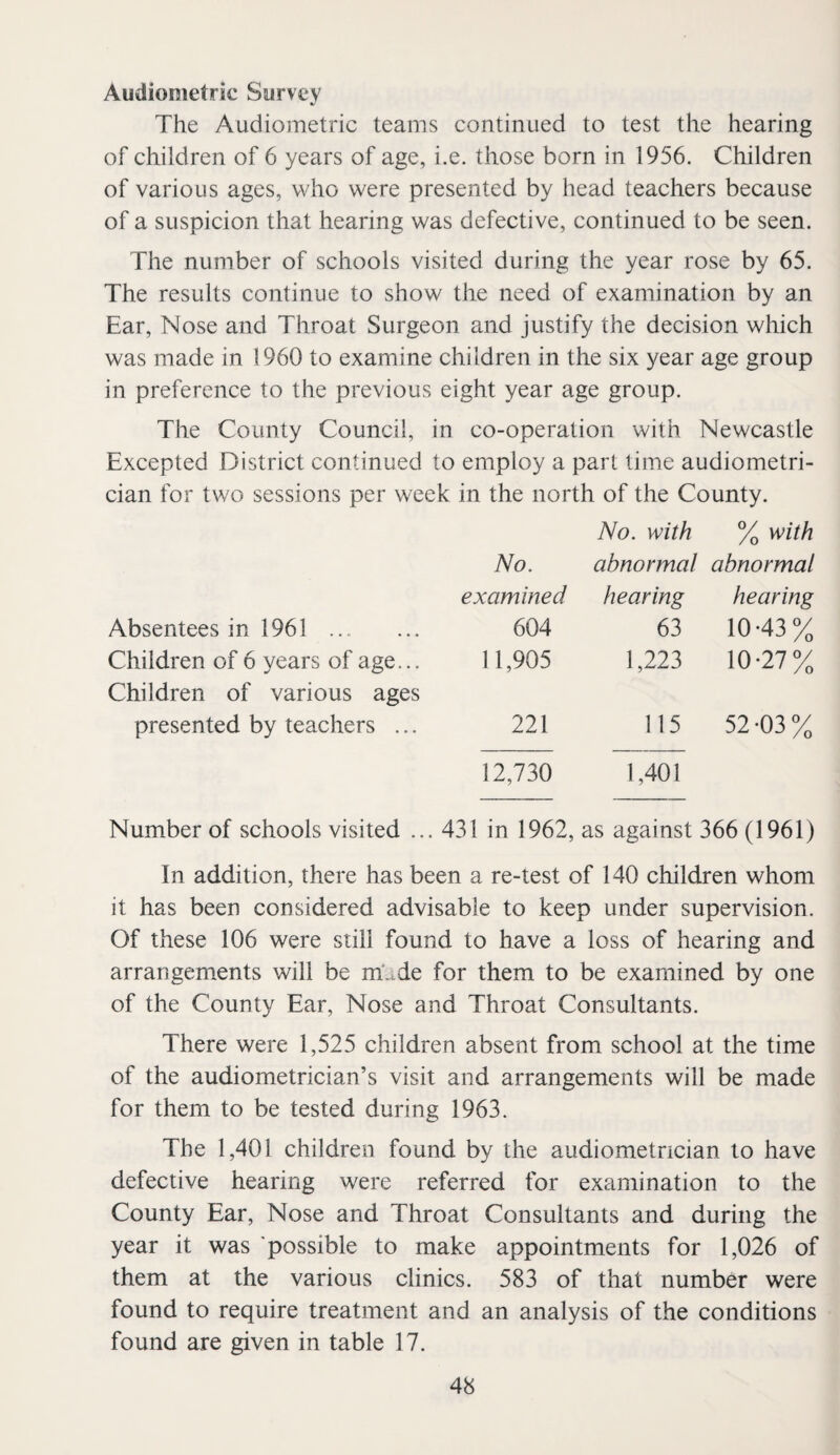 Audiometric Survey The Audiometric teams continued to test the hearing of children of 6 years of age, i.e. those born in 1956. Children of various ages, who were presented by head teachers because of a suspicion that hearing was defective, continued to be seen. The number of schools visited during the year rose by 65. The results continue to show the need of examination by an Ear, Nose and Throat Surgeon and justify the decision which was made in 1960 to examine children in the six year age group in preference to the previous eight year age group. The County Council, in co-operation with Newcastle Excepted District continued to employ a part time audiometri¬ cian for two sessions per week in the north of the County. No. with % with No. abnormal abnormal examined hearing hearing Absentees in 1961 . 604 63 10-43% Children of 6 years of age... Children of various ages 11,905 1,223 10-27% presented by teachers ... 221 12,730 115 1,401 52-03% Number of schools visited ... 431 in 1962, as against 366 (1961) In addition, there has been a re-test of 140 children whom it has been considered advisable to keep under supervision. Of these 106 were still found to have a loss of hearing and arrangements will be mUde for them to be examined by one of the County Ear, Nose and Throat Consultants. There were 1,525 children absent from school at the time of the audiometrician’s visit and arrangements will be made for them to be tested during 1963. The 1,401 children found by the audiometrician to have defective hearing were referred for examination to the County Ear, Nose and Throat Consultants and during the year it was 'possible to make appointments for 1,026 of them at the various clinics. 583 of that number were found to require treatment and an analysis of the conditions found are given in table 17.