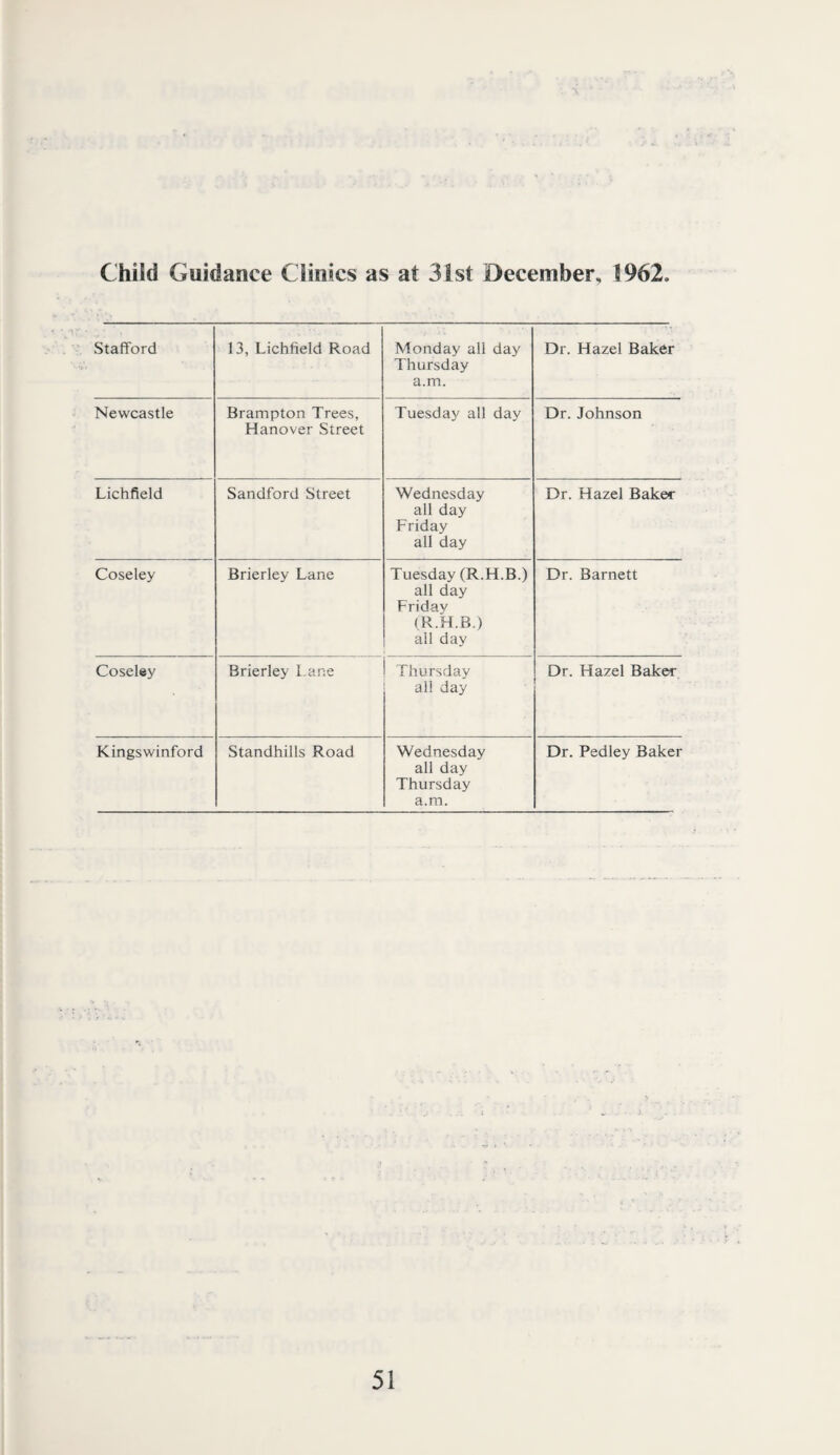 Child Guidance Clinics as at 31st December, 1962 Stafford 13, Lichfield Road Monday all day Thursday a.m. Dr. Hazel Bak6r Newcastle Brampton Trees, Hanover Street Tuesday all day Dr. Johnson Lichfield Sandford Street Wednesday all day Friday all day Dr. Hazel Baker Coseley Brierley Lane Tuesday (R.H.B.) all day Friday (R.H.B.) all day Dr. Barnett Coseley Brierley Lane Thursv'lay all day Dr. Hazel Baker Kingswinford Standhills Road Wednesday all day Thursday a.m. Dr. Pedley Baker