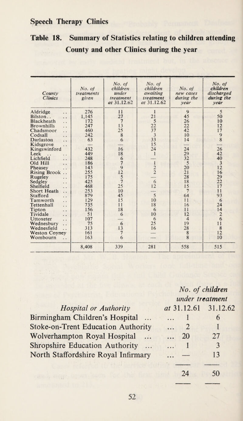 Speech Therapy Clinics Table 18. Summary of Statistics relating to children attending County and other Clinics during the year County Clinics No. oj treatments given No. oj children under treatment at 31.12.62 No. oj children awaiting treatment at 31.12.62 No. oj new cases during the year No. oj children discharged during the year Aldridge 276 11 1 9 5 Bilston. . 1,145 27 21 45 50 Blackheath 172 7 5 26 10 Brownhills 247 13 22 22 12 Chadsmoor 460 25 37 42 17 Codsall 242 8 3 10 9 Darlaston 63 6 33 14 8 Kidsgrove — — 15 — -- Kingswinford 432 16 24 24 26 Leek 449 18 1 29 42 Lichfield 248 6 — 32 40 Old Hill 186 7 1 5 3 Pheasey 143 9 2 20 12 Rising Brook .. 255 12 2 21 16 Rugeley 175 5 ■- 28 29 Sedgley 425 7 6 18 22 Shelfield 468 25 12 15 17 Short Heath .. 253 10 — 7 11 Stafford 879 45 5 64 93 Tam worth 129 15 10 11 6 Tettenhall 735 11 18 16 24 Tipton 156 18 6 11 14 Tividale 51 6 10 12 2 Uttoxeter 107 — 6 4 6 Wednesbury . . 75 6 25 19 11 Wednesfield .. 313 13 16 28 8 Weston Coyney 161 7 — 8 12 Wombourn 163 6 — 8 10 8,408 339 281 558 515 Hospital or Authority Birmingham Children’s Hospital ... Stoke-on-Trent Education Authority Wolverhampton Royal Hospital ... Shropshire Education Authority ... North Staffordshire Royal Infirmary No. of children under treatment at 31.12.61 ... 1 ... 2 ... 20 ... 1 31.12.62 6 1 27 3 13 24 50