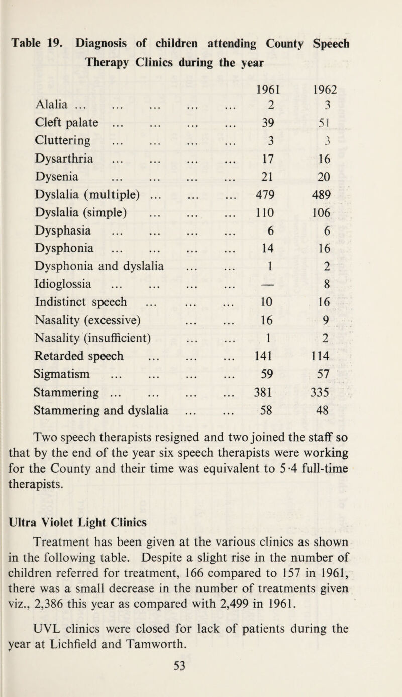 Table 19. Diagnosis of children attending County Speech Therapy Clinics during the year 1961 1962 Alalia. 2 3 Cleft palate . 39 51 Cluttering . 3 3 Dysarthria . 17 16 Dysenia . 21 20 Dyslalia (multiple). ... 479 489 Dyslalia (simple) . ... no 106 Dysphasia . 6 6 Dysphonia . 14 16 Dysphonia and dyslalia 1 2 Idioglossia . ... — 8 Indistinct speech 10 16 Nasality (excessive) 16 9 Nasality (insufficient) 1 2 Retarded speech . ... 141 114 Sigmatism . 59 57 Stammering. ... 381 335 Stammering and dyslalia 58 48 Two speech therapists resigned and two joined the staff so that by the end of the year six speech therapists were working for the County and their time was equivalent to 5 4 full-time therapists. Ultra Violet Light Clinics Treatment has been given at the various clinics as shown in the following table. Despite a slight rise in the number of children referred for treatment, 166 compared to 157 in 1961, there was a small decrease in the number of treatments given viz., 2,386 this year as compared with 2,499 in 1961. UVL clinics were closed for lack of patients during the year at Lichfield and Tamworth.