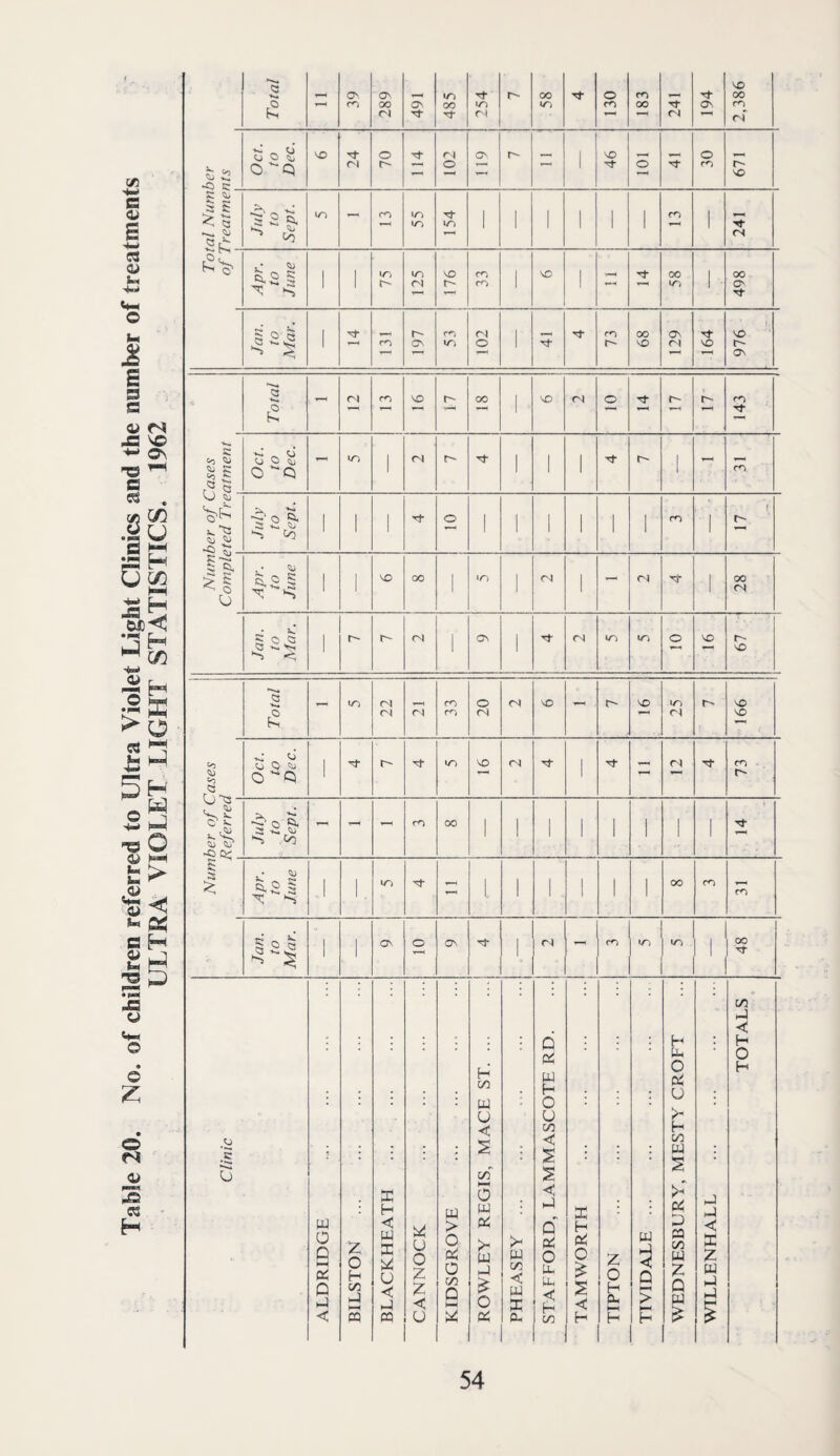 Table 20. No. of children referred to Ultra Violet Light Clinics and the number of treatments ULTRA VIOLET LIGHT STATISTICS. 1962 Total 39 289 491 485 254 58 130 183 241 194 2,386 t 2 •O c: \ Oct. to Dec. 24 . 70 46 30 5 ^ as c Ski July to Sept. 55 154 i \ 1 1 1 1 1 1 fS Apr. to June 1 1 75 1 1 58 1 - Jan. to Mar. 197 r^i 102 1 73 68 129 164 976 Total 1 143 s: ^ £ Oct. to Dec. 1 1 1 1 1 July to Sept. 1 i 1 1 1 1 1 1 1 17 Apr. to June 1 1 \o 00 i lO 1 1 - (N Ti- ! 28 Jan. to Mar. 1 (N 1 Os 1 (N lO o VO 67 1 Total - 1 j zz H r-j 33 20 <N ■o - r- VO I/Y ri r- 166 1 Oct. to Dec. I Tt IT) \D (N 1 - (N 73 Ref err eo i July to Sept. - - m 00 i 1 1 1 1 i 1 1 14 Apr. to June 1 1. 1 1 1 1 1 1 00 Jan. to Mar. 1 1 o c^ tJ* j 1 r-j - m i 1 , 1 m IT) 1 i 1 48 Clinic ALDRIDGE ... . BILSTON . BLACKHEATH ... . CANNOCK . KIDSGROVE . ROWLEY REGIS, MACE ST. PHEASEY . STAFFORD, LAMMASCOTE RD. TAMWORTH . TIPTON . TIVIDALE. WEDNESBURY, MESTY CROFT WILLENHALL . TOTALS