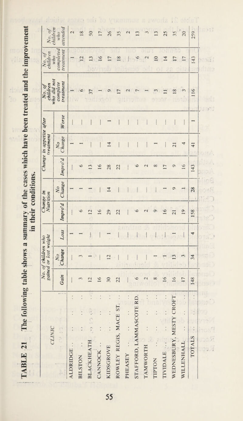 j TABLE 21 The following table shows a summary of the cases which have been treated and the improvement ! i 1 __ c ‘ o • O -JC c ^ ^ S: ^ ^ s; «j c O' ^ ^ 00 1 1—H ” ■ ^ g O C) ^ k. -t- Q' wj 1 1 1 1 1 1 1 1 1 1 1 1 SS ° a 60 K a ■s: !U 60 o s: rs /5 o 3 a a 'j a 2 Impro'd 6 13 16 28 22 6 2 8 17 9 16 143 No Change 1 1 1 14 1 9 1 28 Impro'd l'£>fN'OON<N |'>0(N03'0—'03 1 — rs IN 1 —< (N ^ 158 r § 6c cl 50 «0 1 1 I 1 1 1 1 1 0:5 -C 60 0 •-4 1 1 1 1 I I ^ 3 c i iT •*«* 1 ro — 1 — ^ r-i < ^ 1 1 1 III ^ >■33 .0 ’1 ^ txi •S 1 m <N CO 0 <N 1 CD CN 00 CO CO 00 0 1 — rf^ (N Tj- o >-1 u w o Q 5 Q J < z o H c/3 jJ 5 X H < W X U < J, u o z z < w > o Qi o c/3 Q OQ U H c/) W u < c/3 a u od >- w hJ o a: IX) ^ u, •< IX, Q o; w H o u c/3 < o' cd o IXI X Ph < H c/3 X H Qi o < H ; H u. O a: : u H c/3 : tx) § >-' : oi - -D' pj ffl Z o H P- Q > H c/3 txi Z Q UJ J J < a: z w J J c/3 H-1 < H O H