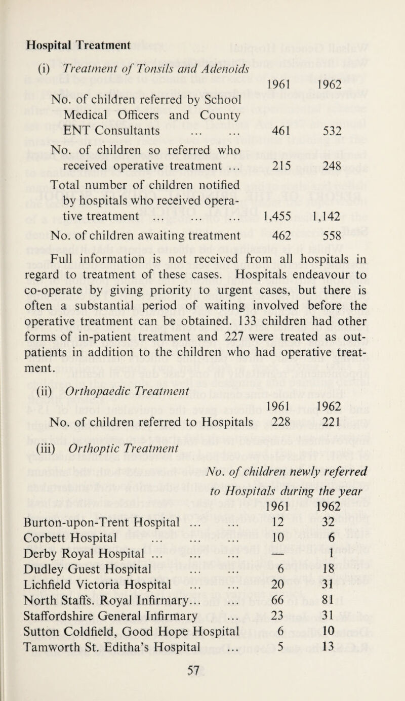 Hospital Treatment (i) Treatment of Tonsils and Adenoids 1961 1962 No. of children referred by School Medical Officers and County ENT Consultants 461 532 No. of children so referred who received operative treatment ... 215 248 Total number of children notified by hospitals who received opera¬ tive treatment ... 1,455 1,142 No. of children awaiting treatment 462 558 Full information is not received from all hospitals in regard to treatment of these cases. Hospitals endeavour to co-operate by giving priority to urgent cases, but there is often a substantial period of waiting involved before the operative treatment can be obtained. 133 children had other forms of in-patient treatment and 227 were treated as out¬ patients in addition to the children who had operative treat¬ ment. (ii) Orthopaedic Treatment 1961 1962 No. of children referred to Hospitals 228 221 (iii) Orthoptic Treatment No. of children newly referred to Hospitals during the year 1961 1962 Burton-upon-Trent Hospital. 12 32 Corbett Hospital 10 6 Derby Royal Hospital ... — 1 Dudley Guest Hospital . 6 18 Lichfield Victoria Hospital . 20 31 North Staffs. Royal Infirmary. 66 81 Staffordshire General Infirmary 23 31 Sutton Coldfield, Good Hope Hospital 6 10 Tamworth St. Editha’s Hospital 5 13