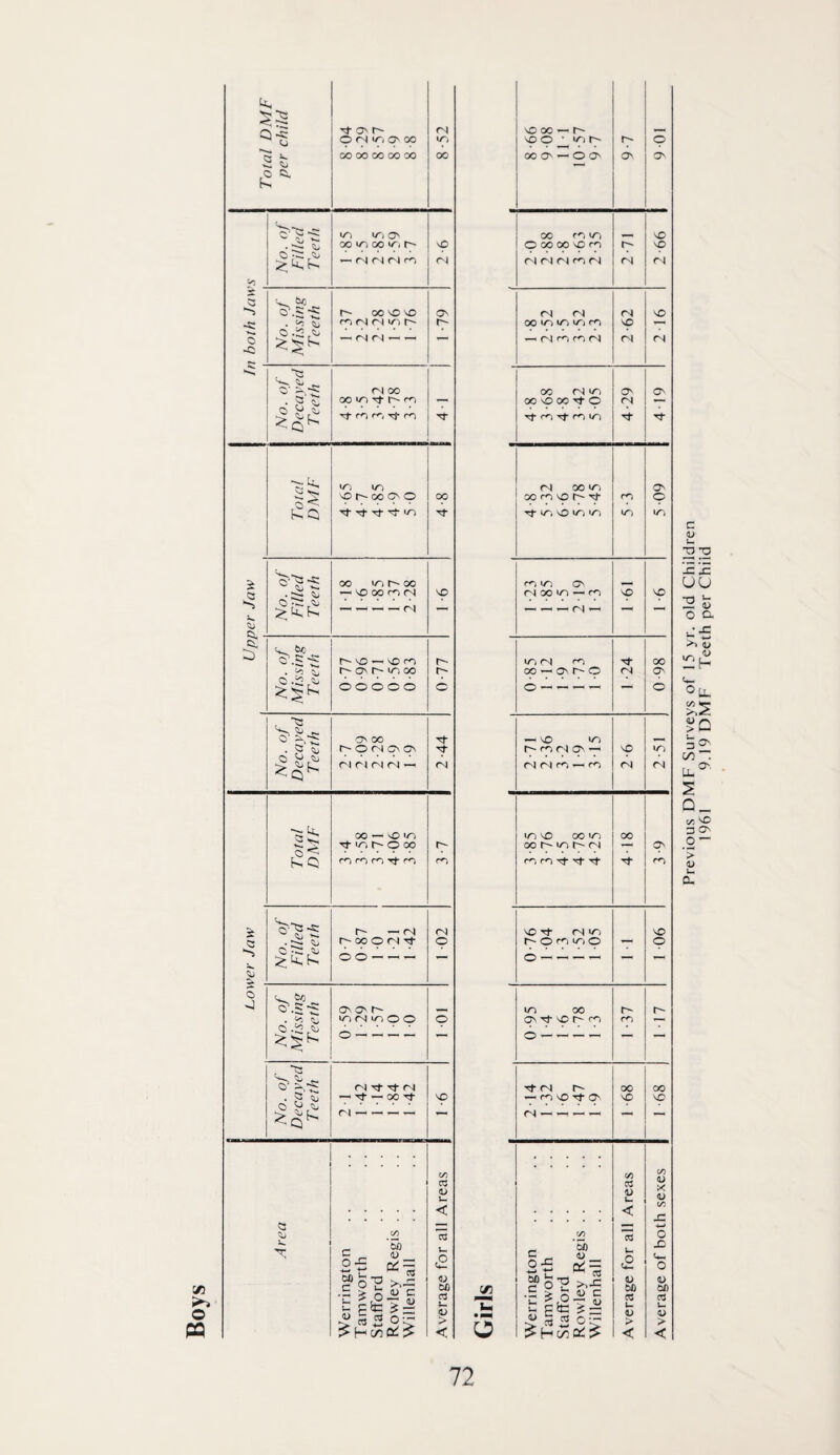 Boys 00 ro wo 1 1 WO WO (N 00 WO Tf WO SO WO WO 00 w-j 00 — C'j Total DMF 00 — vO lo Tl- lo f' O oo r<-i rn r»-i Tj- Li wo SO 00 wo 00 wo (N rr, rr) rr Tf 418 3 9 No. of Filled Teeth r- — <N GO o (N 1 -02 SO Tf (N w^» r- O ro wo O 1 ^06 No. of Missing Teeth wo fN w^, O O 1 -01 ON ■^ ^ ro o — -— 1 37 No. of Decayed Teeth tJ- tj* rNi ^ Tt — 00 SO — ro sO Tf lOs 1 68 1 68 k. Werrington Tamworth Stafford Rowley Regis . . Willenhall Average for all Areas Werrington Tamworth Stafford Rowley Regis . . Willenhall Average for all Areas Average of both sexes 72