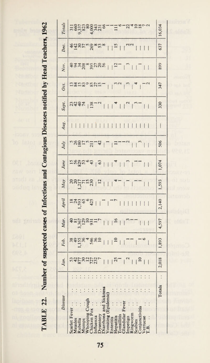 TABLE 22. Number of suspected cases of Infectious and Contagious Diseases notified by Head Teachers, 1962 oC Tf VO* Q (N rn II 1 1 1 1 1 00 ^oo’^oo 00 rN ^ II 1 1 1 Tf <N 1 III 1 1 1 1 1 3 Mill 1 1 (N 1 1 1 1 1 1 lOVOONcn^Oro ro m ^ 1 1 Ss O O m o (N 3 <N fN -H — ro 1 <-i 1 1 1 1 1 1 1 a^ <N (N 1 III 1 1 1 1 ooitmin'Om -h ^ r' o — (N©1£> <N 1 1 1 1 1 1 1 1 1 1 1 m ■^11 1 1 1 1 1 1 1 1 1 (N o — r-ONO — '-Ht' VO 3 Tt 00 lO <s —< m —H 1 1 1 1 1 1 1 1 a\ © III 1 1 1 1 1 XT) < m oo^mvo-'t'ovoo o m Tj- m cn T}- ro —H 1 1 1 — 1 1 1 Os —^ m III 1 1 1 1 00^ cofsr^Ofsr-rsr- o 00 s: in Tl- r~ in <N m | | | <N 1 1 1 — 1 1 00 1 1 1 1 1 1 1 1 o_ <N ca • • ..CO ca a ..O d 'T^ 0 5.a H 05 J3 .2 e . 60 . . .1/! <U . u • • 05 . . * . 3 . . . — *0 . Q • o ^ *d r 'i V C ^ « u g rtW >• Uh ca . •M . pp (U 6Pcl Scarlet F Measles Rubella Mumps Whoopin Chicken Influenza Dysenter Diarrhoe Vomiting Enteritis Hepatitis Tonsilliti Glandula Impetigo Ringwori Scabies Conjunct Verrucae T.B. .. 75