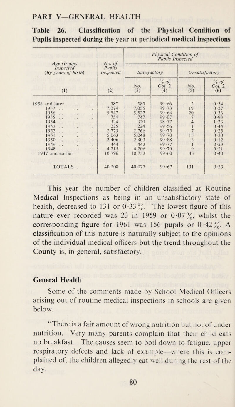 PART V -GENERAL HEALTH Table 26. Classification of the Physical Condition of Pupils inspected during the year at periodical medical inspections Age Groups Inspected {By years of birth) (1) No. of Pupils Inspected (2) Physical Condition of Pupils Inspected Satisfactory Unsatisfactory No. (3) % of Col. 2 (4) No. (5) y.of Col. 2 (6) 1958 and later 587 585 99 -66 2 0-34 1957 . 7,074 7,055 99-73 19 0-27 1956 . 5,547 5,527 99 -64 20 0-36 1955 . 754 747 99 -07 7 0-93 1954 . 324 320 98-77 4 1 -23 1953 . 22S 224 99-56 1 0 44 1952 . 2,7^3 2,766 99 -75 7 0-25 1951. 5,063 5,048 99 -70 15 0-30 1950 . 2,406 2,403 99 -88 3 0-12 1949 . 444 443 99-77 1 0-23 1948 . 4,215 4,206 99-79 9 0-21 1947 and earlier 10,796 10,753 99-60 43 0-40 TOTALS.. 40,208 40,077 99-67 131 0-33 This year the number of children classified at Routine Medical Inspections as being in an unsatisfactory state of health, decreased to 131 or 0-33%. The lowest figure of this nature ever recorded was 23 in 1959 or 0*07%, whilst the corresponding figure for 1961 was 156 pupils or 0*42%. A classification of this nature is naturally subject to the opinions of the individual medical officers but the trend throughout the County is, in general, satisfactory. General Health Some of the comments made by School Medical Officers arising out of routine medical inspections in schools are given below. “There is a fair amount of wrong nutrition but not of under nutrition. Very many parents complain that their child eats no breakfast. The causes seem to boil down to fatigue, upper respiratory defects and lack of example—where this is com¬ plained of, the children allegedly eat well during the rest of the day.