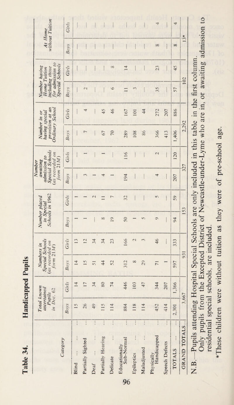 Table 34. Handicapped Pupils •2 >5 '3 SK 5 S' * ' ro oo •S -2 g o 2 Girls ' ' ' ' 00 ' ' 23 ' 45 . E-i Ef ? _ ri 0 rj VO ITj r- rn ir, 0 CCJ v.'- § S -52 iTj VO r-* Tj- ri r- VO o 'a 2 1 1 tJ- 0 0 00 ^ 'rt 'i: ri CO ~ o a <J •i: ^ ^ Ci. c ^ i5 ri 1 'i g .*= r- 0 00 vO VO rn VO <N rT O* CQ 1 I VO 00 0 CO VO 0 0 ^ 0 0 ^ ^ *>• 1 1 1 VO 1 1 (N 1 0 <N r fr t* 0 r-' a |.t2.S 2 5 to o‘ 1 - - 194 1 1 1 207 rr Q Co a ea ^ VO to <N r- r\ 1 0 jj a\ >— r^i 1 1 1 10 a a ■B.‘g -S 0 rn -§^1 c' 1 00 0^ 50 »n O' 1 2S u CQ m 34 1 rn 23 vO VO r^l 46 1 1 rr rr •5 0 ^jco-^r; 5 rr l-spa to IT) r^l (N 00 r~\ r- ov Co v3 o' CQ ir, »o ro ri r- Ov to 0 VO rn r- Tt VO f^) 00 0 0 vO il„s Tf m (N rr tal kn certai Pupil Dec. O: VO Cs rj- 00 Tj- ri ■ -sO^ rr 0 S ::: <N Tf — 00 — ITi •—• 0 K '= 0 CQ — 00 '•t ro ri ; : c/i J < t' • TJ V Oft c c T3 V a ; H 0 0 <1C X. u d >jE 0. w 0 H -w u 60 CO >, i V X 0 15^ -2-0 f/D _Q <U to 0 X c til 0 G !/a J < 0 T3 15 W d (j geo a <i> • -o cQ d JO 0 H 0 < oi C ffl u a cu d a> Q u d Cu 0 D T3 UJ q. W S X cu 0) a c/5 H 0 N.B.—Pupils attending Hospital Special Schools are only included in this table in the first column. Only pupils from the Excepted District of Newcastle-under-Lyme who are in, or awaiting admission to residential special schools, are included. *These children were without tuition as they were of pre-school age.