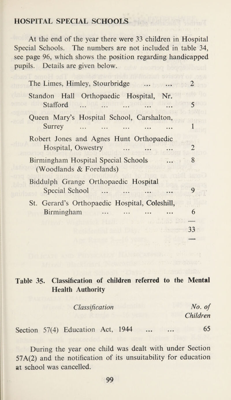 At the end of the year there were 33 children in Hospital Special Schools. The numbers are not included in table 34, see page 96, which shows the position regarding handicapped pupils. Details are given below. The Limes, Himley, Stourbridge . 2 Standon Hall Orthopaedic Hospital, Nr. Stafford ... ... ... ... ... 5 Queen Mary’s Hospital School, Carshalton, Surrey . 1 Robert Jones and Agnes Hunt Orthopaedic Hospital, Oswestry . 2 Birmingham Hospital Special Schools ... 8 (Woodlands & Forelands) Biddulph Grange Orthopaedic Hospital Special School . 9 St. Gerard’s Orthopaedic Hospital, Coleshill, Birmingham ••• ••• ••• 6 33 Table 35. Classification of children referred to the Mental Health Authority Classification No. of Children Section 57(4) Education Act, 1944 . 65 During the year one child was dealt with under Section 57A(2) and the notification of its unsuitability for education at school was cancelled.