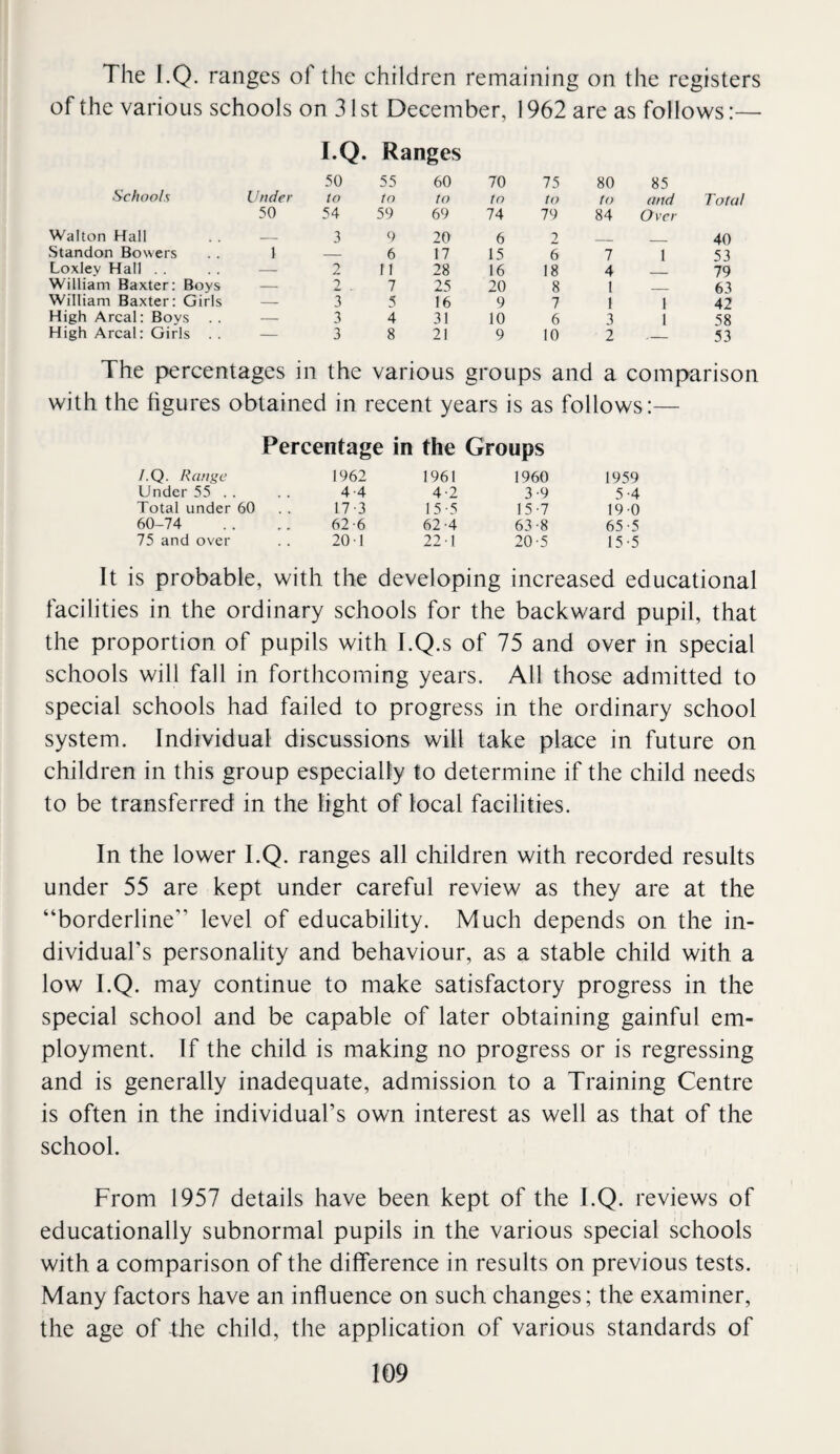 The I.Q. ranges ol the children remaining on the registers of the various schools on 31 st December, 1962 are as follows:— I.Q. Ranges 50 55 60 70 75 80 85 Schools Under to to to to to to and Total 50 54 59 69 74 79 84 Over Walton Hall _ 3 9 20 6 2 40 Standon Bowers 1 — 6 17 15 6 7 1 53 Loxley Hall . . — 2 11 28 16 18 4 79 William Baxter: Boys — 2 7 25 20 8 1 _ 63 William Baxter: Girls — 3 ' 5 16 9 7 1 1 42 High Areal: Boys . . — 3 4 31 10 6 3 1 58 High Areal: Girls . . — 3 8 21 9 10 2 53 The percentages in the various groups and a comparison with the figures obtained in recent years is as follows:— Percentage in the Groups I.Q. Range 1962 1961 I960 1959 Under 55 . . 4-4 4-2 3-9 5-4 Total under 60 17-3 15-5 15-7 190 60-74 62-6 62-4 63-8 65-5 75 and over 201 22-1 20-5 15-5 It is probable, with the developing increased educational facilities in the ordinary schools for the backward pupil, that the proportion of pupils with I.Q.s of 75 and over in special schools will fall in forthcoming years. All those admitted to special schools had failed to progress in the ordinary school system. Individual discussions will take place in future on children in this group especially to determine if the child needs to be transferred in the light of local facilities. In the lower I.Q. ranges all children with recorded results under 55 are kept under careful review as they are at the “borderline” level of educability. Much depends on the in¬ dividual's personality and behaviour, as a stable child with a low I.Q. may continue to make satisfactory progress in the special school and be capable of later obtaining gainful em¬ ployment. If the child is making no progress or is regressing and is generally inadequate, admission to a Training Centre is often in the individual’s own interest as well as that of the school. From 1957 details have been kept of the I.Q. reviews of educationally subnormal pupils in the various special schools with a comparison of the difference in results on previous tests. Many factors have an influence on such changes; the examiner, the age of the child, the application of various standards of