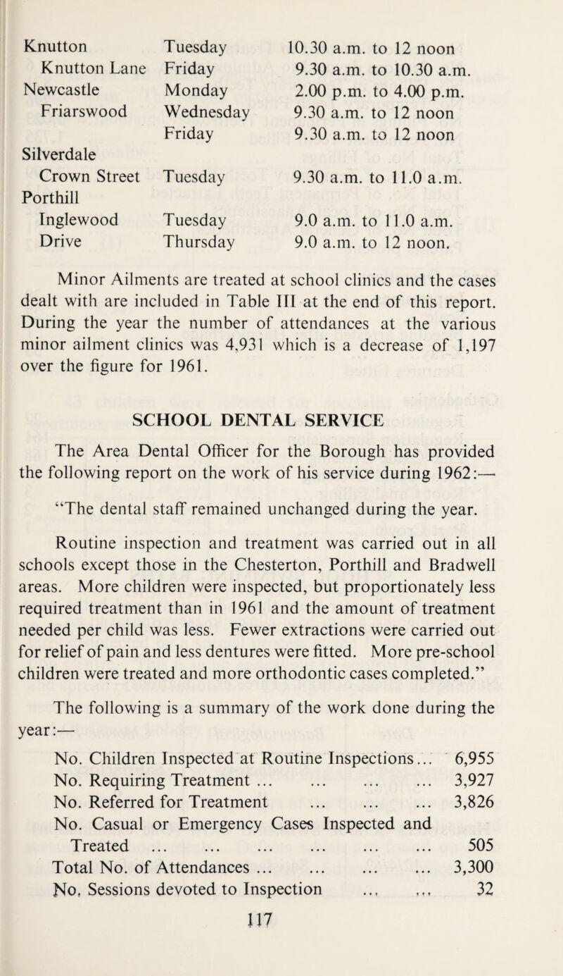 Knutton Tuesday 10.30 a.m. to 12 noon Knutton Lane Friday 9.30 a.m. to 10.30 a.m. Newcastle Monday 2.00 p.m. to 4.00 p.m. Friarswood Wednesday 9.30 a.m. to 12 noon Friday 9.30 a.m. to 12 noon Silverdale Crown Street Tuesday 9.30 a.m. to 11.0 a.m. Porthill Inglewood Tuesday 9.0 a.m. to 11.0 a.m. Drive Thursday 9.0 a.m. to 12 noon. Minor Ailments are treated at school clinics and the cases dealt with are included in Table III at the end of this report. During the year the number of attendances at the various minor ailment clinics was 4,931 which is a decrease of 1,197 over the figure for 1961. SCHOOL DENTAL SERVICE The Area Dental Officer for the Borough has provided the following report on the work of his service during 1962:— “The dental staff remained unchanged during the year. Routine inspection and treatment was carried out in all schools except those in the Chesterton, Porthill and Bradwell areas. More children were inspected, but proportionately less required treatment than in 1961 and the amount of treatment needed per child was less. Fewer extractions were carried out for relief of pain and less dentures were fitted. More pre-school children were treated and more orthodontic cases completed.” The following is a summary of the work done during the year:— No. Children Inspected at Routine Inspections... 6,955 No. Requiring Treatment ... ... ... ... 3,927 No. Referred for Treatment ... ... ... 3,826 No. Casual or Emergency Cases Inspected and Treated ... ... ... ... ... ... 505 Total No. of Attendances. 3,300 No, Sessions devoted to Inspection ... ,,, 32