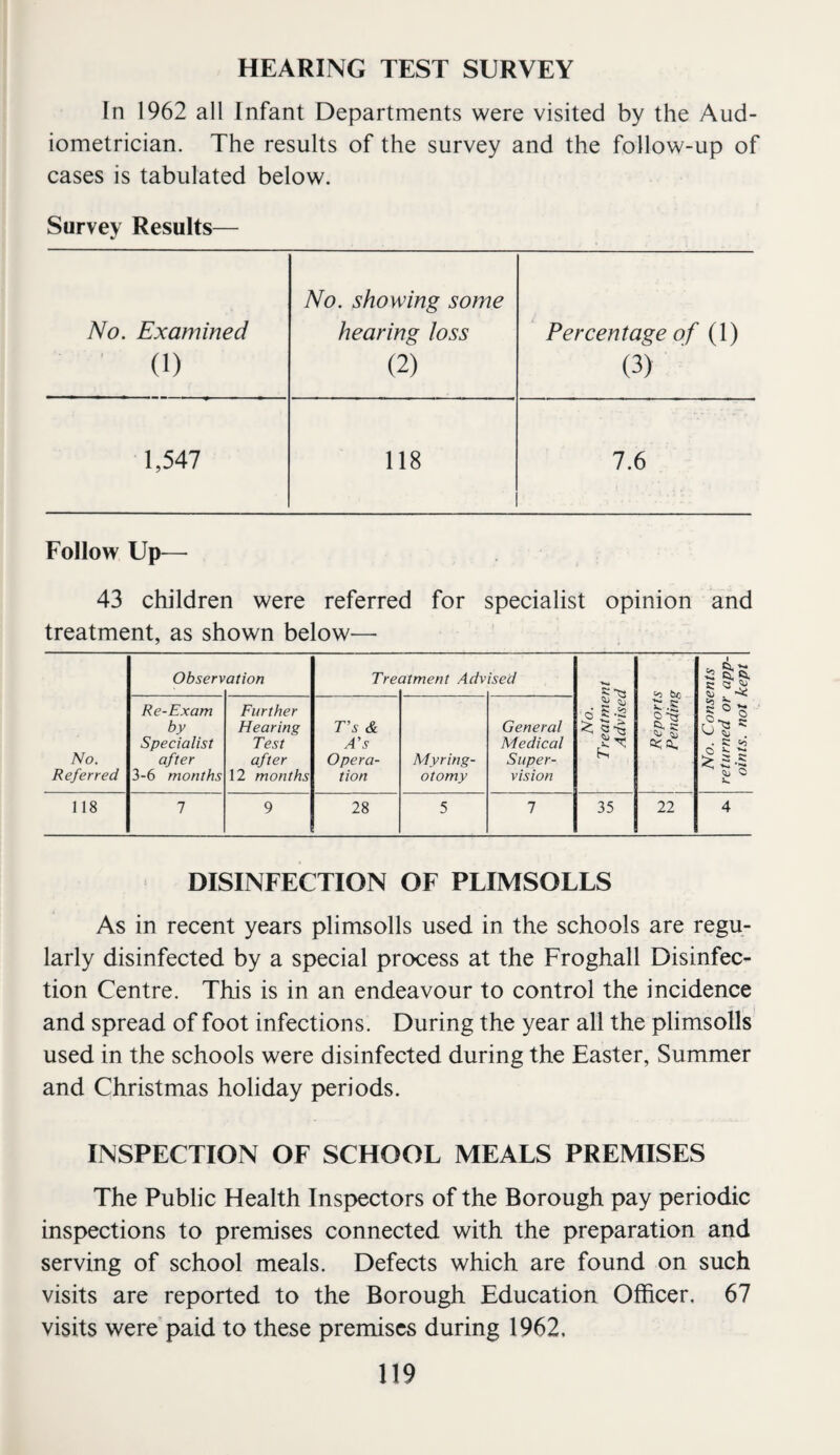 HEARING TEST SURVEY In 1962 all Infant Departments were visited by the Aud¬ iometrician. The results of the survey and the follow-up of cases is tabulated below. Survey Results— No. showing some No. Examined hearing loss Percentage of (1) (1) (2) (3) 1,547 118 7.6 Follow Up— 43 children were referred for specialist opinion and treatment, as shown below— Observ ation Tret atment Adv ised s: Reports Pending •2 No. Referred Re-Exam by Specialist after 3-6 months Further Hearing Test after 12 months Ts & A's Opera¬ tion Myring¬ otomy General Medical Super¬ vision ^ § 6 s -a < 1 o . s: 118 1 9 28 5 7 35 22 4 DISINFECTION OF PLIMSOLLS As in recent years plimsolls used in the schools are regu¬ larly disinfected by a special process at the Froghall Disinfec¬ tion Centre. This is in an endeavour to control the incidence and spread of foot infections. During the year all the plimsolls used in the schools were disinfected during the Easter, Summer and Christmas holiday periods. INSPECTION OF SCHOOL MEALS PREMISES The Public Health Inspectors of the Borough pay periodic inspections to premises connected with the preparation and serving of school meals. Defects which are found on such visits are reported to the Borough Education Officer. 67 visits were paid to these premises during 1962.