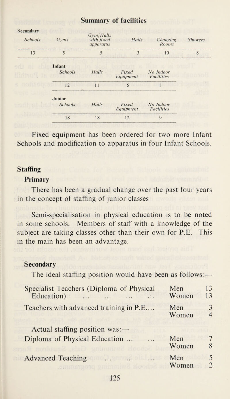 Summary of facilities Secondary Gym I Halls Schools Gyms with fixed apparatus Halls Changing Rooms 13 5 5 3 10 Infant Schools Halls Fixed Equipment No Indoor Facilities 12 11 5 1 Junior Schools Halls Fixed Equipment No Indoor Facilities 18 18 12 9 Showers 8 Fixed equipment has been ordered for two more Infant Schools and modification to apparatus in four Infant Schools. Staffing Primary There has been a gradual change over the past four years in the concept of staffing of junior classes Semi-specialisation in physical education is to be noted in some schools. Members of staff with a knowledge of the subject are taking classes other than their own for P.E. This in the main has been an advantage. Secondary The ideal staffing position would have been as follows:— Specialist Teachers (Diploma of Physical Men 13 Education) .. Women 13 Teachers with advanced training in P.E.... Men 3 Women 4 Actual staffing position was:— Diploma of Physical Education ... Men 7 Women 8 Advanced Teaching . Men 5 Women 2