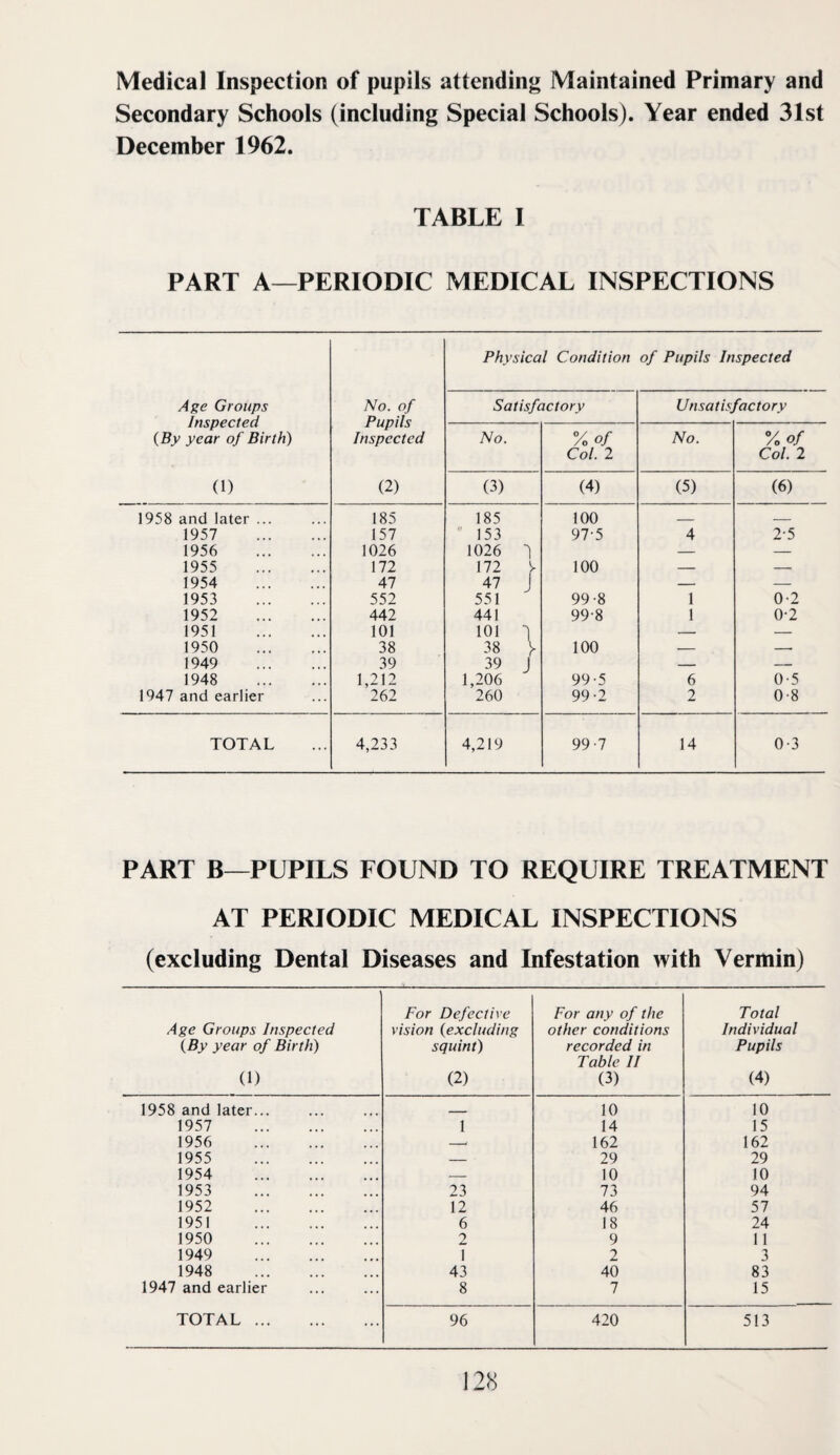 Medical Inspection of pupils attending Maintained Primary and Secondary Schools (including Special Schools). Year ended 31st December 1962. TABLE I PART A—PERIODIC MEDICAL INSPECTIONS Physical Condition of Pupils Inspected A^e Groups Inspected {.By year of Birth) No. of Pupils Inspected Satisfactory Unsatisfactory No. VoOf Col. 2 No. Vo of Col. 2 (1) (2) (3) (4) (5) (6) 1958 and later ... 185 185 100 _ _ 1957 . 157 153 97-5 4 2-5 1956 . 1026 1026 y — — 1955 . 172 172 100 — — 1954 . A1 47 J — — 1953 . 552 551 99-8 1 0-2 1952 . 442 441 99-8 1 0-2 1951 . 101 101 1 — — 1950 . 38 38 100 — -- 1949 . 39 39 J — — 1948 . 1,212 1,206 99-5 6 0-5 1947 and earlier 262 260 99-2 2 08 TOTAL 4,233 4,219 99 1 14 0-3 PART B—PUPILS FOUND TO REQUIRE TREATMENT AT PERIODIC MEDICAL INSPECTIONS (excluding Dental Diseases and Infestation with Vermin) Age Groups Inspected {By year of Birth) (1) For Defective vision {excluding squint) (2) For any of the other conditions recorded in Table II (3) Total Individual Pupils (4) 1958 and later... ___ 10 10 1957 . 1 14 15 1956 . -- 162 162 1955 . — 29 29 1954 . — 10 10 1953 . 23 73 94 1952 . 12 46 57 1951 . 6 18 24 1950 . 2 9 1 1 1949 . 1 2 3 1948 . 43 40 83 1947 and earlier 8 7 15 TOTAL . 96 420 513