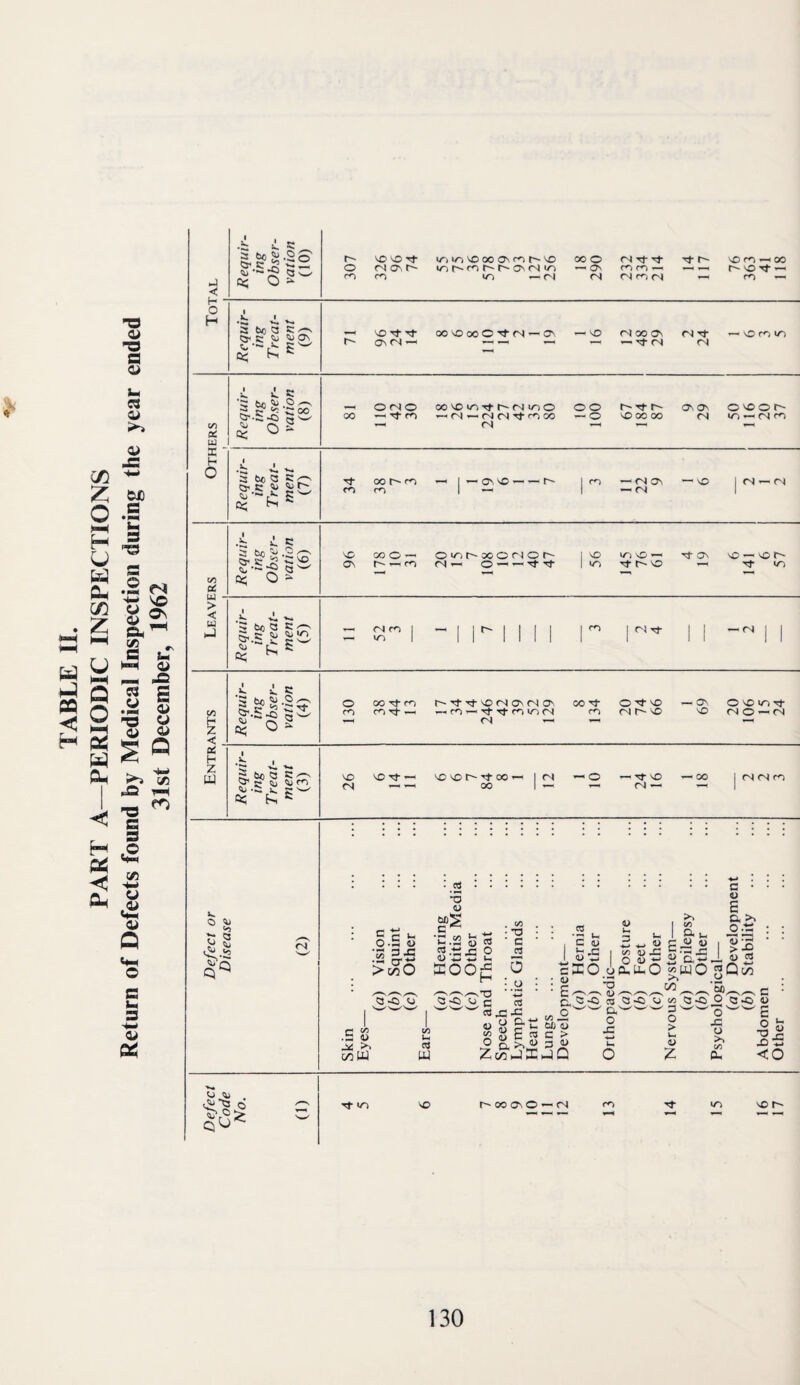 TABLE 11. PART A—PERIODIC INSPECTIONS Return of Defects found by Medical Inspection during the year ended 31st December, 1962 Requir¬ ing Obser¬ vation (10) O tE m lO 00 Os 'O 00 O fN tE r- 00 O <N OS IT) Os rs| lo —Os ro — —— sO — roro IT) — O'! rNrs|<-<^<N « ro — o H Requir¬ ing Treat¬ ment (9) — oosoooOTtrsi — OS —so r-iooos rsi^t —oroir) os<N— —— — — _ fvj Requir¬ ing Obser¬ vation (8) O r'l O CO'O IT) Tj* r-<N m o OO t^ onOn o^or^ CO —^ (N ^ <N ro 00 —O ^00 00 (S ^ (N —( (N —, Requir¬ ing Treat¬ ment (7) Tf 00 rn — 1 — OS SO — — r-' im — <n os —so I <N — rsi m 1 — 1 — Cs) 1 C/5 cc Requir¬ ing Obser¬ vation (6) sc COO—' Ovit^oOOOlOr^ ISO IT) so— ■'l-OS so — SDI^ Os r~ — m rs|— o — — |i/s si-t^so — > < Requir¬ H Z < Requir¬ ing Obser¬ vation (4) O tx5 rj-m r'si-Tj-so (N os rs Os cost o so —os osoios:}- m cn-rf-—m — ^Tj-rnmCN (Nt^sO so (NO — Csl CA H Z a Requir¬ ing Treat¬ ment (3) so SOT}-— SCSOr-'TtOO— 1 (N —O —Tl-so —00 |(N(NfO fs| —— 00 1— — (N— — 1 Defect or Disease (2) Skin Eyes— (a) Vision (b) Squint (c) Other Ears— (a) Hearing (b) Otitis Media (c) Other Nose and Throat Speech ... Lymphatic Glands Heart Lungs Development— (a) Hernia (b) Other Orthopaedic— (a) Posture (b) Feet . (c) Other Nervous System— (a) Epilepsy (b) Other Psychological— (a) Development (b) Stability Abdomen Other Defect Code No. (1) Tf IT) so r'OOOsO —(N ITS •>}■ so so