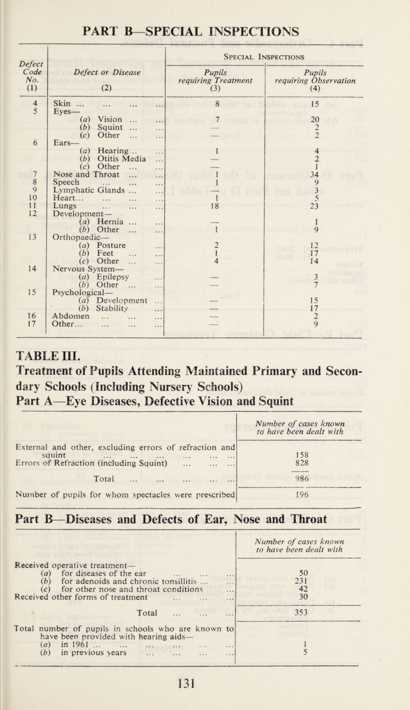 Defect Code No. (I) Special L <(SPECTIONS Defect or Disease (2) Pupils requiring Treatment (3) Pupils requiring Observation (4) 4 Skin ... 8 15 5 Eyes— (fl) Vision ... 7 20 lb) Squint ... — (c) Other ... — 2 6 Ears— (a) Hearing .. 1 4 lb) Otitis Media — 2 (c) Other ... — 1 7 Nose and Throat ... 1 34 8 Speech 1 9 9 Lymphatic Glands ... — 3 10 Heart... 1 5 11 Lungs 18 23 12 Development— (a) Hernia ... 1 (b) Other ... 1 9 13 Orthopaedic— (a) Posture 2 12 (b) Feet 1 17 (c) Other ... 4 14 14 Nervous System— (a) Epilepsy 3 (b) Other ... -- 7 15 Psychological— (a) Development ... 15 (b) Stability — 17 16 Abdomen — 2 17 Other... — 9 TABLE III. Treatment of Pupils Attending Maintained Primary and Secon¬ dary Schools (Including Nursery Schools) Part A—Eye Diseases, Defective Vision and Squint Number of cases known to have been dealt with External and other, excluding errors of refraction and squint ... ... ... ... . 158 Errors of Refraction (including Squint) ... . 828 Total ... ... ... . 986 Number of pupils for whom spectacles were prescribed 196 Part B—Diseases and Defects of Ear, Nose and Throat Number of cases known to have been dealt with Received operative treatment— {a) for diseases of the ear 50 {b) for adenoids and chronic tonsillitis ... 231 (c) for other nose and throat conditions 42 Received other forms of treatment 30 Total Total number of pupils in schools who are known to have been provided with hearing aids— 353 (a) in 1961 ... 1 (h) in previous years 5