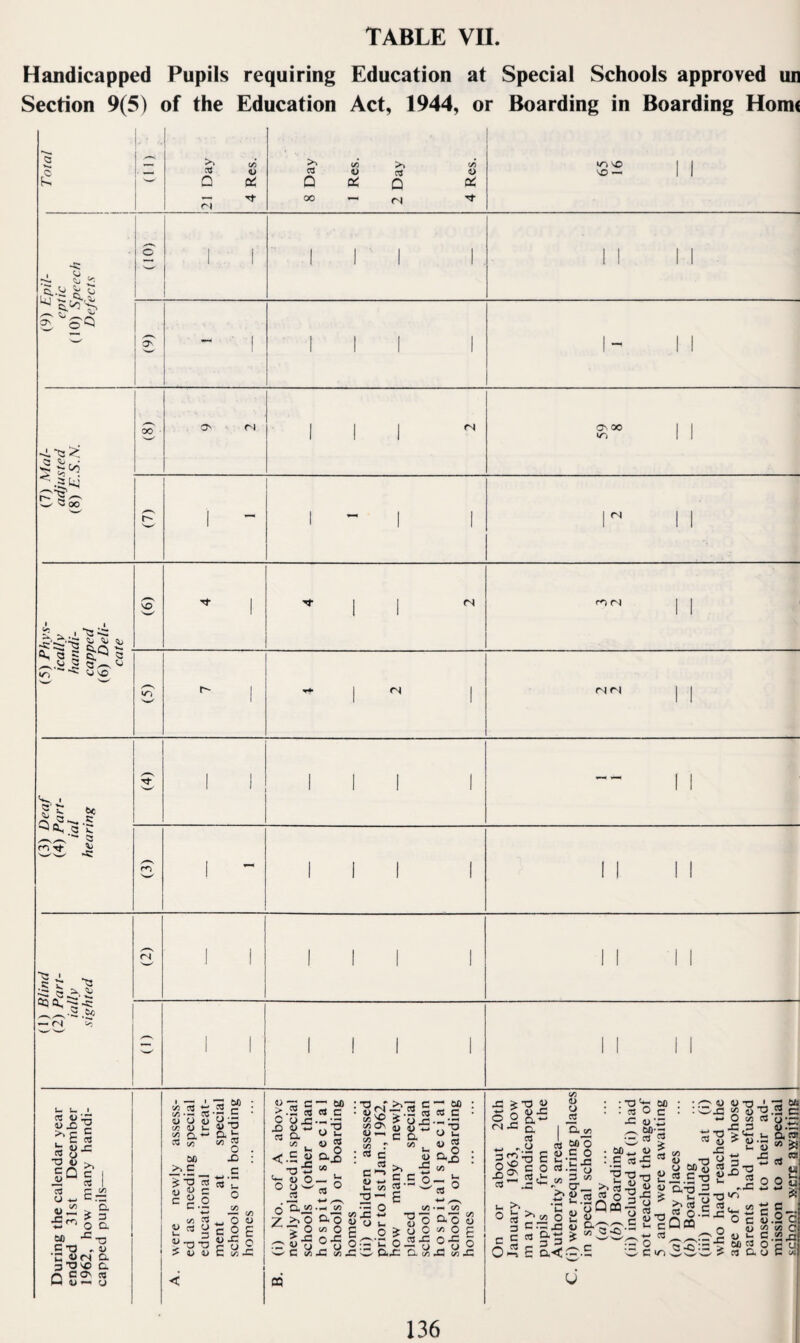 Handicapped Pupils requiring Education at Special Schools approved un Section 9(5) of the Education Act, 1944, or Boarding in Boarding Home 1 ro/«/ 1 1 1 (ID 21 Day 4 Res. 8 Day 1 Res. 2 Day 4 Res. 1 1 (9) Epil- cptic (10) Speech Defects ] ! 1 i 1 (10) 1 1 Ill 1 11 II 5^ ~ ' 1 • 1 1 1 1 1 - II (7) Mal- adjusted (8) E.S.N. 00 Z 6 III 1 1 1  1 - 1 1 r 11 ^ <4^ lil VO ^ 1 ! 4 i 1 i 2 1 (N II ft, 5 2 5^ '2 lO ■* - O VO VO 1 1 ^ 1 ^ 1 fN ri II (3) Deaf (4) Part¬ ial hearing /-~v 1 1 III 1 - II ro 1 - III 1 II II (1) Blind (2) Part¬ ially sighted (N - ' III 1 II II (D III 1 M M cs c W ri T5 « >, cU (J -w o. 3 a 6fi c-a . u ^XN 3’OVO _ QC CTv « U —I ■o V Q. & '■2 « cy5 •— (3 0) u u cr U u lA 3 « 00 >> c 2.S v’S o >.2 cd c ux: X) 0) w cx C —' c« C : ^3 „ • — CO P3 CO < O 5 c c o CO <L) c3 O : *T3 T3 - q> (U - S E j= u E c — Vn ^ ^ O o C3 t3 O u « g ao (n^13 g — ao C3 C CO ON a> ^ c a CO o C d y >xO > o ^ jC •cr 13 w C CO CO CX^o CO O O 43 C ^ :>v X3 C'-* C l«i QO C^ w 2” E O t/5 « -o-r U O g o ^ y S C o -2 m exx: a CO CO u 0 C3 s-g E^ o-O •— CO a o S CO o c 04= n ri ^ 2 X3 CO -C 03 43 ^ 13 J> O 2 D.-^ (NXI 2 03 Is■•5 E c3 ^ >> >. ■'H 3 ^ *3 43 w c rt E'a ^ « c 0« (/) M’S c o :5-H 3 C cS 00 O c o , to ^ X! =« •0-0 cr_ >> u o; ^ ~ CO y «s c u o 2-2nc§’5 rt rv/*v/-^ c 1> a^^'^ ^ CO ^ « « a-c g_ o ? C m 3:; ' U U -o _L -J3 55 (i> 2 O CO TO J3 3 ;i3^Ci u f 5 > W.3 'go 1 3 .2^, o.~ as? c« ^ o’* (U j-O’^ ; 2tv- ■•= o ^ o ; -c _ o o •«-» w tA c lU U C 60 O O C3 & U g o .3 C; Cf E^