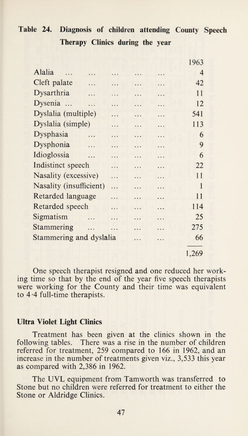 Table 24. Diagnosis of children attending County Speech Therapy Clinics during the year 1963 Alalia . 4 Cleft palate . 42 Dysarthria 11 Dysenia. 12 Dyslalia (multiple) 541 Dyslalia (simple) 113 Dysphasia 6 Dysphonia . 9 Idioglossia . 6 Indistinct speech 22 Nasality (excessive) 11 Nasality (insufficient) ... 1 Retarded language ... . 11 Retarded speech . 114 Sigmatism 25 Stammering 275 Stammering and dyslalia 66 1,269 One speech therapist resigned and one reduced her work¬ ing time so that by the end of the year five speech therapists were working for the County and their time was equivalent to 4-4 full-time therapists. Ultra Violet Light Clinics Treatment has been given at the clinics shown in the following tables. There was a rise in the number of children referred for treatment, 259 compared to 166 in 1962, and an increase in the number of treatments given viz., 3,533 this year as compared with 2,386 in 1962. The UVL equipment from Tamworth was transferred to Stone but no children were referred for treatment to either the Stone or Aldridge Clinics.