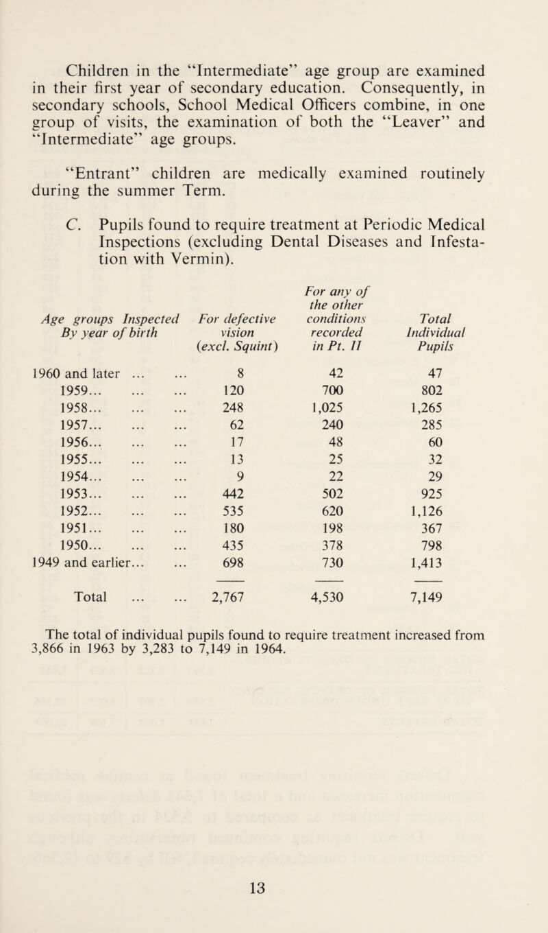 Children in the “Intermediate” age group are examined in their first year of secondary education. Consequently, in secondary schools, School Medical Officers combine, in one group of visits, the examination of both the “Leaver” and “Intermediate” age groups. “Entrant” children are medically examined routinely during the summer Term. C. Pupils found to require treatment at Periodic Medical Inspections (excluding Dental Diseases and Infesta¬ tion with Vermin). Age groups Inspected By year of birth For defective vision {excl. Squint) For any of the other conditions recorded in Pt. 11 Total Individual Pupils 1960 and later ... 8 42 47 1959. 120 700 802 1958. 248 1,025 1,265 1957. 62 240 285 1956... . 17 48 60 1955. 13 25 32 1954. 9 22 29 1953. 442 502 925 1952. 535 620 1,126 1951. 180 198 367 1950. 435 378 798 1949 and earlier... 698 730 1,413 Total . 2,767 4,530 7,149 The total of individual pupils found to require treatment increased from 3,866 in 1963 by 3,283 to 7,149 in 1964.