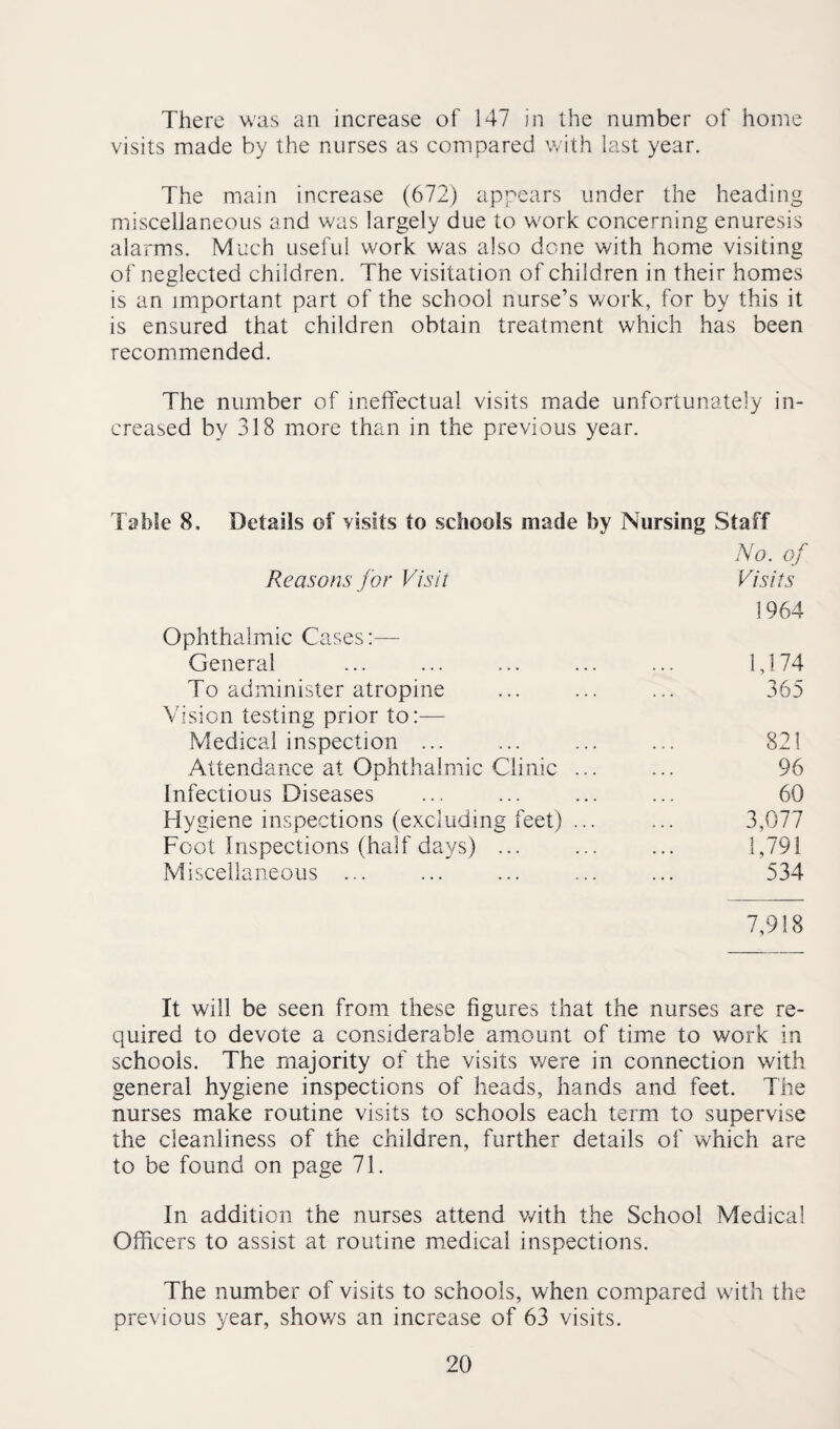 There was an increase of 147 in the number of home visits made by the nurses as compared with last year. The main increase (672) appears under the heading miscellaneous and was largely due to w'ork concerning enuresis alarms. Much useful work was also done with home visiting of neglected children. The visitation of children in their homes is an important part of the school nurse’s work, for by this it is ensured that children obtain treatment which has been recommended. The number of ineffectual visits made unfortunately in¬ creased by 318 more than in the previous year. Table 8. Details of visits to schools made by Nursing Staff No. of Reasons for Visit Visits 1964 Ophthalmic Cases:— General ... ... ... ... ... 1,174 To administer atropine ... ... ... 365 Vision testing prior to:— Medical inspection ... ... ... ... 821 Attendance at Ophthalmic Clinic ... ... 96 Infectious Diseases ... ... ... ... 60 Hygiene inspections (excluding feet) ... ... 3,077 Foot Inspections (half days) ... ... ... 1,791 Miscellaneous ... ... ... ... ... 534 7,918 It will be seen from these figures that the nurses are re¬ quired to devote a considerable amount of time to work in schools. The majority of the visits were in connection with general hygiene inspections of heads, hands and feet. The nurses make routine visits to schools each term to supervise the cleanliness of the children, further details of which are to be found on page 71. In addition the nurses attend v/ith the School Medical Officers to assist at routine medical inspections. The number of visits to schools, when compared with the previous year, shows an increase of 63 visits.