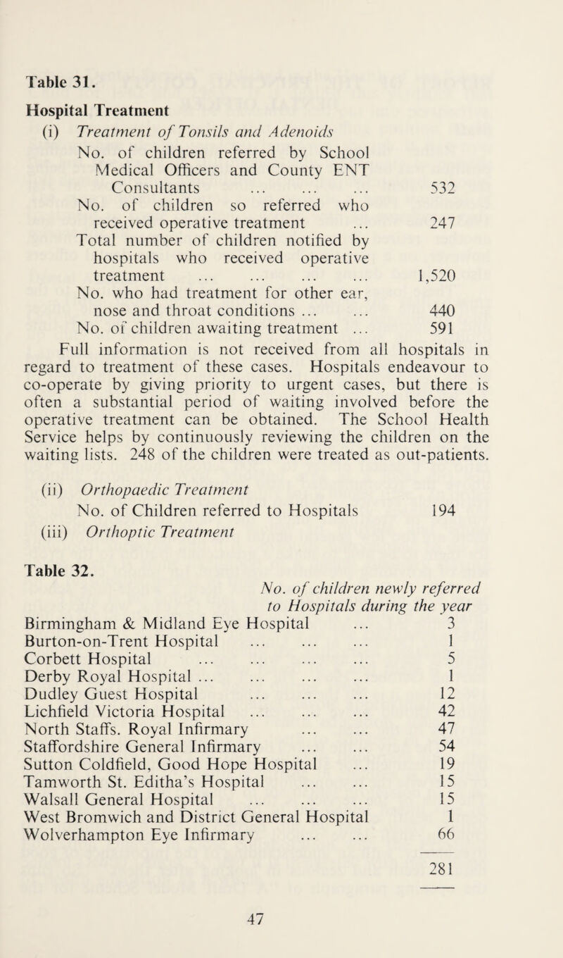 Hospital Treatment (i) Treatment of Tonsils and Adenoids No. of children referred by School Medical Officers and County ENT Consultants ... ... ... 532 No. of children so referred who received operative treatment ... 247 Total number of children notified by hospitals who received operative treatment ... ... ... ... 1,520 No. who had treatment for other ear, nose and throat conditions ... ... 440 No. of children awaiting treatment ... 591 Full information is not received from all hospitals in regard to treatment of these cases. Hospitals endeavour to co-operate by giving priority to urgent cases, but there is often a substantial period of waiting involved before the operative treatment can be obtained. The School Health Service helps by continuously reviewing the children on the waiting lists. 248 of the children were treated as out-patients. (ii) Orthopaedic Treatment No. of Children referred to Hospitals 194 (iii) Orthoptic Treatment Table 32. No. of children newly referred to Hospitals during the year Birmingham & Midland Eye Hospital ... 3 Burton-on-Trent Hospital ... ... ... 1 Corbett Hospital ... ... ... ... 5 Derby Royal Hospital ... ... ... ... 1 Dudley Guest Hospital ... ... ... 12 Lichfield Victoria Hospital ... ... ... 42 North Staffs. Royal Infirmary ... ... 47 Staffordshire General Infirmary ... ... 54 Sutton Coldfield, Good Hope Hospital ... 19 Tamworth St. Editha’s Hospital ... ... 15 Walsall General Hospital ... ... ... 15 West Bromwich and District General Hospital 1 Wolverhampton Eye Infirmary ... ... 66 281