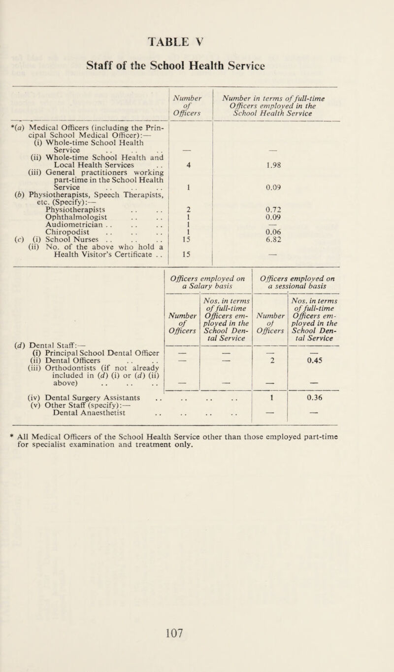 Staff of the School Health Service I Number of ' Officers ib) ic) Medical Officers (including the Prin- i cipal School Medical Officer);— , (i) Whole-time School Health ! Service (ii) Whole-time School Health and Local Health Services (iii) General practitioners working part-time in the School Health Service Physiotherapists, Speech Therapists, etc. (Specify):— ; Physiotherapists . . . . { Ophthalmologist Audiometrician .. Chiropodist (i) School Nurses . . (ii) No. of the above who hold a Health Visitor’s Certificate . . 4 1 2 1 I 1 15 15 Number in terms of full-time Officers employed in the School Health Service 1.98 0.09 0.72 0.09 0.06 6.82 (c/) Dental Staff:— (i) Principal School Dental Officer (ii) Dental Officers (iii) Orthodontists (if not already included in {d) (i) or {d) (ii) above) (iv) Dental Surgery Assistants (v) Other Staff (specify):— Dental Anaesthetist Officers employed on a Salary basis Number of Officers Nos. in terms of full-time Officers em¬ ployed in the School Den¬ tal Service Number of Officers Nos. in terms of full-time Officers em¬ ployed in the School Den¬ tal Service — — 2 0.45 .. 1 0.36 .. — — Officers employed on a sessional basis * All Medical Officers of the School Health Service other than those employed part-time for specialist examination and treatment only. 107