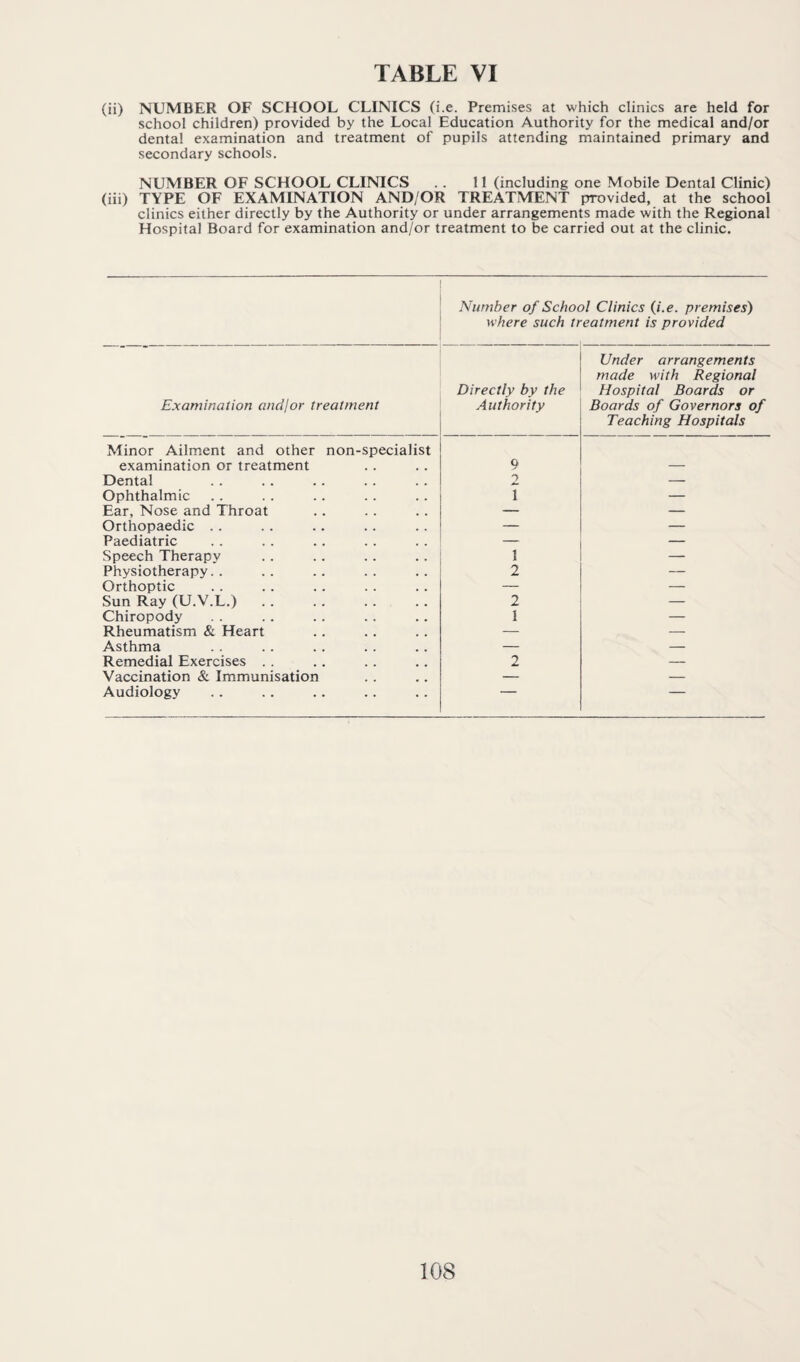 (ii) NUMBER OF SCHOOL CLINICS (i.e. Premises at which clinics are held for school children) provided by the Local Education Authority for the medical and/or dental examination and treatment of pupils attending maintained primary and secondary schools. NUMBER OF SCHOOL CLINICS .. 11 (including one Mobile Dental Clinic) (iii) TYPE OF EXAMINATION AND/OR TREATMENT provided, at the school clinics either directly by the Authority or under arrangements made with the Regional Hospital Board for examination and/or treatment to be carried out at the clinic. Number of School Clinics {i.e. premises) where such treatment is provided E.xamination andjor treatment Directly by the Authority Under arrangements made with Regional Hospital Boards or Boards of Governors of Teaching Hospitals Minor Ailment and other non-specialist examination or treatment Dental Ophthalmic Ear, Nose and Throat Orthopaedic . . Paediatric Speech Therapy Physiotherapy. . Orthoptic Sun Ray (U.V.L.) Chiropody Rheumatism & Heart Asthma Remedial Exercises . . Vaccination & Immunisation Audiology 9 2 1 1 2 2 1 2 108