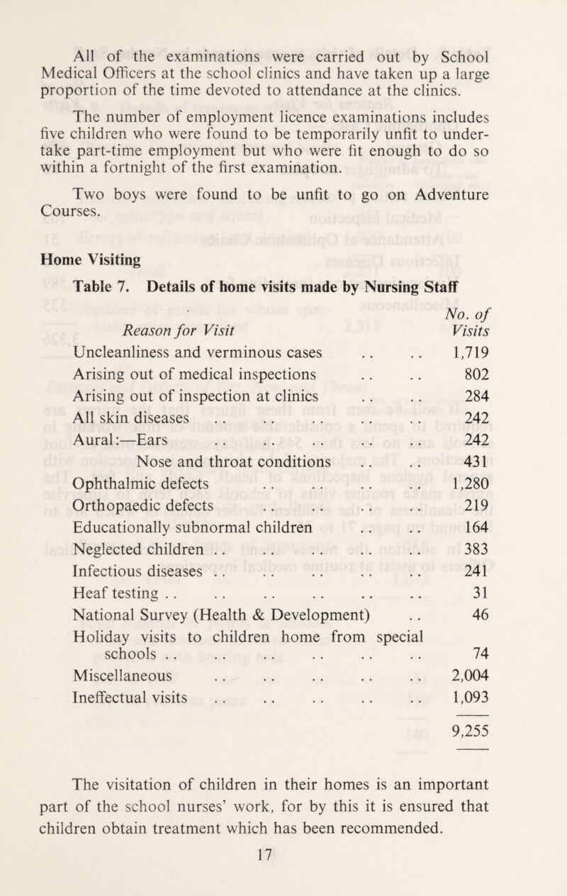 All of the examinations were carried out by School Medical Officers at the school clinics and have taken up a large proportion of the time devoted to attendance at the clinics. The number of employment licence examinations includes five children who were found to be temporarily unfit to under¬ take part-time employment but who were fit enough to do so within a fortnight of the first examination. Two boys were found to be unfit to go on Adventure Courses. Home Visiting Table 7. Details of home visits made by Nursing Staff No. of Reason for Visit Visits Uncleanliness and verminous cases .. .. 1,719 Arising out of medical inspections .. .. 802 Arising out of inspection at clinics .. .. 284 All skin diseases .. .. .. .. .. 242 Aural:—Ears .. .. .. .. .. 242 Nose and throat conditions .. .. 431 Ophthalmic defects .. .. .. .. 1,280 Orthopaedic defects .. .. .. .. 219 Educationally subnormal children .. .. 164 Neglected children .. .. .. .. .. 383 Infectious diseases .. .. .. .. .. 241 Heaf testing .. .. .. .. .. .. 31 National Survey (Health & Development) .. 46 Holiday visits to children home from special schools .. .. .. .. .. .. 74 Miscellaneous .. .. .. .. .. 2,004 Ineffectual visits .. .. .. .. .. 1,093 9,255 The visitation of children in their homes is an important part of the school nurses’ work, for by this it is ensured that children obtain treatment which has been recommended.