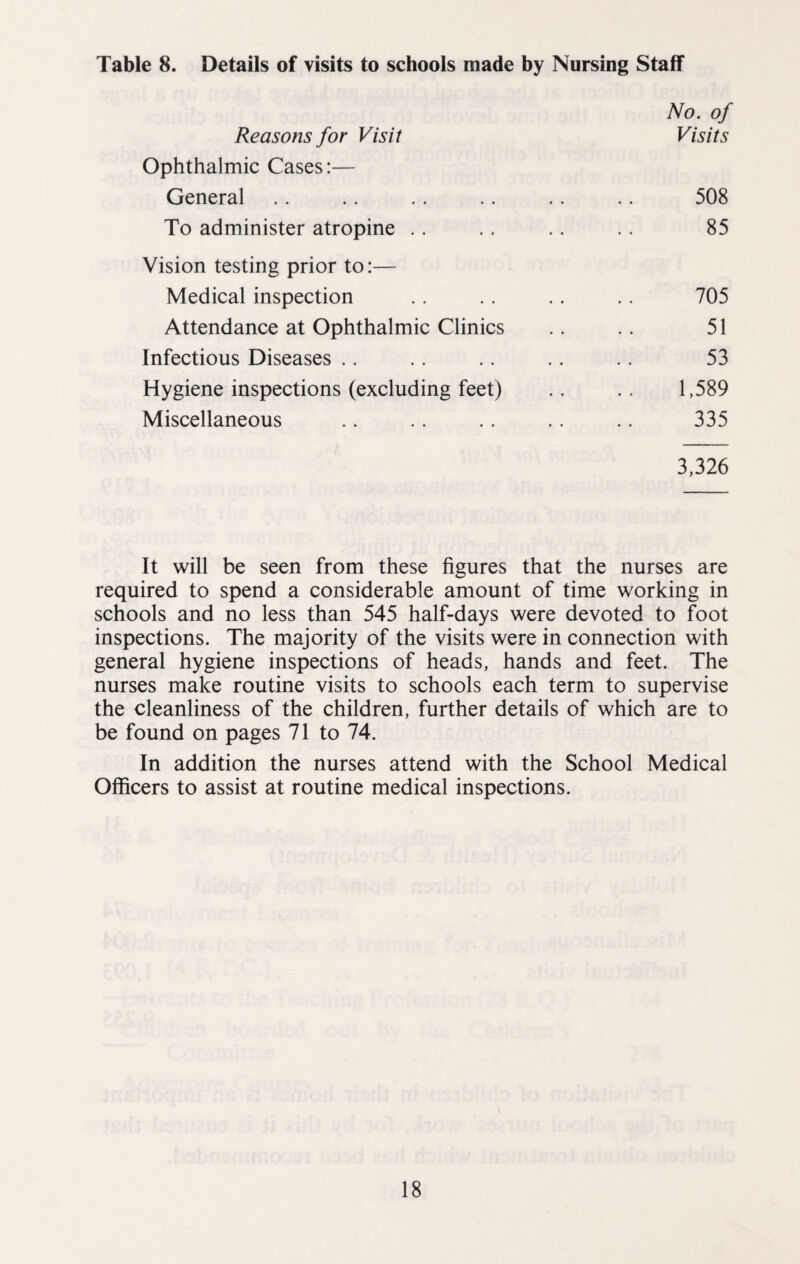 Table 8. Details of visits to schools made by Nursing Staff No. of Reasons for Visit Visits Ophthalmic Cases:— General To administer atropine 508 85 Vision testing prior to:— Medical inspection Attendance at Ophthalmic Clinics 705 51 53 Infectious Diseases .. Hygiene inspections (excluding feet) 1,589 335 Miscellaneous 3,326 It will be seen from these figures that the nurses are required to spend a considerable amount of time working in schools and no less than 545 half-days were devoted to foot inspections. The majority of the visits were in connection with general hygiene inspections of heads, hands and feet. The nurses make routine visits to schools each term to supervise the cleanliness of the children, further details of which are to be found on pages 71 to 74. In addition the nurses attend with the School Medical Officers to assist at routine medical inspections.