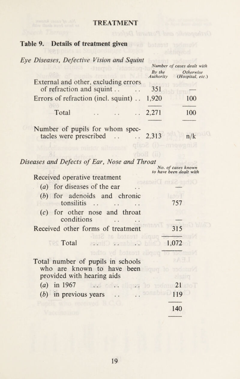 TREATMENT Table 9. Details of treatment given Eye Diseases, Defective Vision and Squint Number of cases dealt with By the Authority Otherwise (Hospital, etc.) External and other, excluding errors of refraction and squint. . 351 — Errors of refraction (inch squint) .. 1,920 100 Total 2,271 100 Number of pupils for whom spec- tacles were prescribed 2,313 n/k Diseases and Defects of Ear, Nose and Throat No. of cases known to have been dealt with Received operative treatment (a) for diseases of the ear .. — (h) for adenoids and chronic tonsilitis .. .. .. 757 (c) for other nose and throat conditions .. .. — Received other forms of treatment 315 Total .. .. .. 1,072 Total number of pupils in schools who are known to have been provided with hearing aids (a) in 1967 .. .. .. 21 (b) in previous years .. .. 119 140