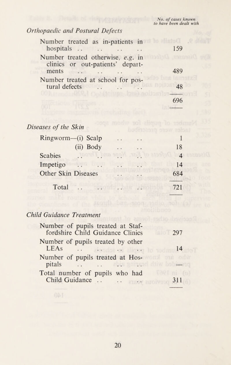 No. of cases known to have been dealt with Orthopaedic and Postural Defects Number treated as in-patients in hospitals .. .. .. .. 159 Number treated otherwise, e.g. in clinics or out-patients’ depait- ments . . .. .. .. 489 Number treated at school for pos¬ tural defects .. .. .. 48 696 Diseases of the Skin Ringworm—(i) Scalp .... 1 (ii) Body .. .. 18 Scabies .. .. .. .. 4 Impetigo .. .. .. .. 14 Other Skin Diseases .. .. 684 Total .. .. .. .. 721 Child Guidance Treatment Number of pupils treated at Staf¬ fordshire Child Guidance Clinics 297 Number of pupils treated by other LEAs . . . . . . . . 14 Number of pupils treated at Hos¬ pitals .. .. .. .. — Total number of pupils who had Child Guidance .. .. .. 311