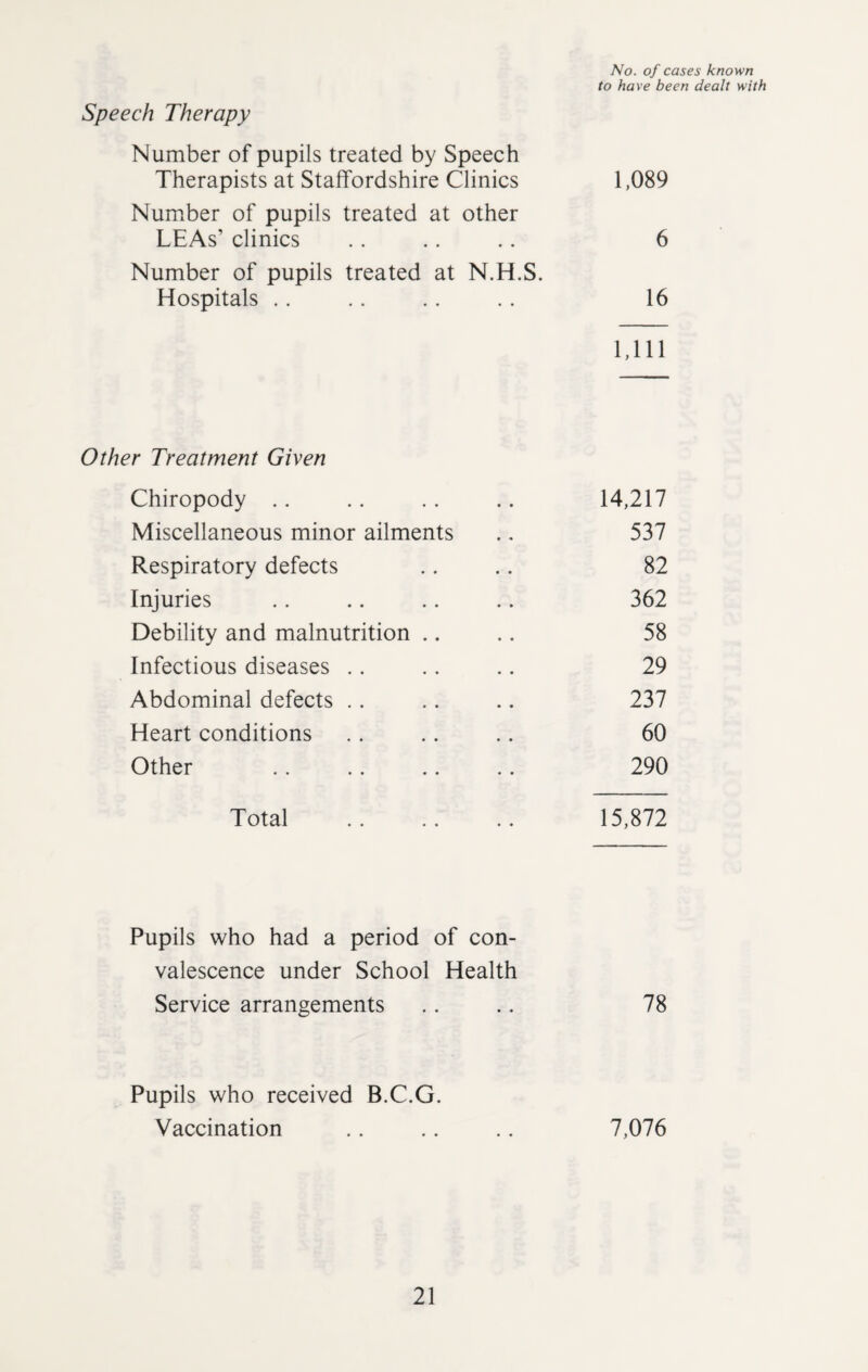 No. of cases known to have been dealt with Speech Therapy Number of pupils treated by Speech Therapists at Staffordshire Clinics 1,089 Number of pupils treated at other LEAs’ clinics .. .. .. 6 Number of pupils treated at N.H.S. Hospitals .. .. .. .. 16 1,111 Other Treatment Given Chiropody .. .. .. .. 14,217 Miscellaneous minor ailments .. 537 Respiratory defects .. .. 82 Injuries .. .. .. .. 362 Debility and malnutrition .. .. 58 Infectious diseases .. .. .. 29 Abdominal defects .. .. .. 237 Heart conditions .. .. .. 60 Other .. .. .. .. 290 Total . 15,872 Pupils who had a period of con¬ valescence under School Health Service arrangements .. .. 78 Pupils who received B.C.G. Vaccination .. .. .. 7,076