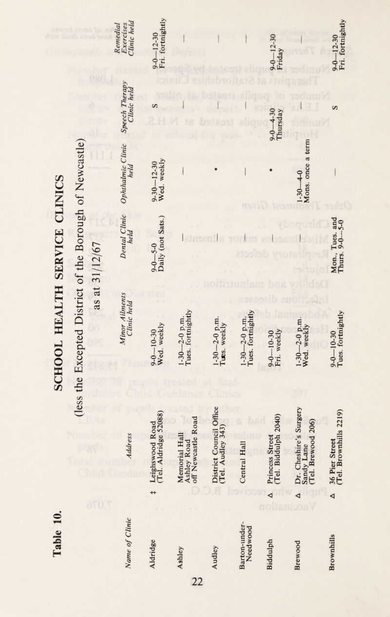 Table 10. SCHOOL HEALTH SERVICE CLINICS -p. in I ^.2 43 SO ■ £ If asU, 41 onU. 45 <D p—H 4-> £ (D Si-p, S'S $».$ -c -5 <ulj CO 5 C o O 2? CN 4> 7* ro t T .o 5 2^ Q og *T) W la © «j c4Q •o_ cd v-i l'i Is co • f-H Q T3 <D +-> a <u o W <u -c cd C/3 a3 c >. <u 3 K ~3-s; 'T .'-> v.!s o-= .£L> B-g, e.x P 43 c. 60 »■ 1 * © 4* ft'S CVS o ^ cO o i D 9 £ 9 £ 9 G <74«! 2 * o 7 ^ 9*C 9-0- Wed, -L CO 2 « 9 3 ®S c~> 2 4> 9 3 ft3 9 8 II m <L> 43 M ° £ ®2 i cn a> ash CO CO a> CO co i 00 00 © © cd fN 0 «> 03 v 60 •a -o I| 43 60-4 3h © cd O a ^ 9—1 <u 51* ,2<* H O |2£ aJ Iz o o £ o f^3 •rt tj- fN 3 30 —. tJ-g. d> £-X. o w 13 in rzj •M D 0*3 X COT3 ■w ^ .a< n Sffl S-i . •w •w r-< O . r- —, CO rt) Qb a> U •5 O l— L- & 4> 00 t-> 3 C/3 'O © fN T3 O o £ u t- a> IS g CO ^ JJJ 43 on u l: c « QcSt On fN fN •S -33 o a> O-O •o o c o 3 » 43 © C/3 •H o m T3 « c 'O o S4 a 3 O o 43 a 5 a G T3 3 at 9 3 id2 © •o £ V o < < < CQ QD N ffl i-> CO