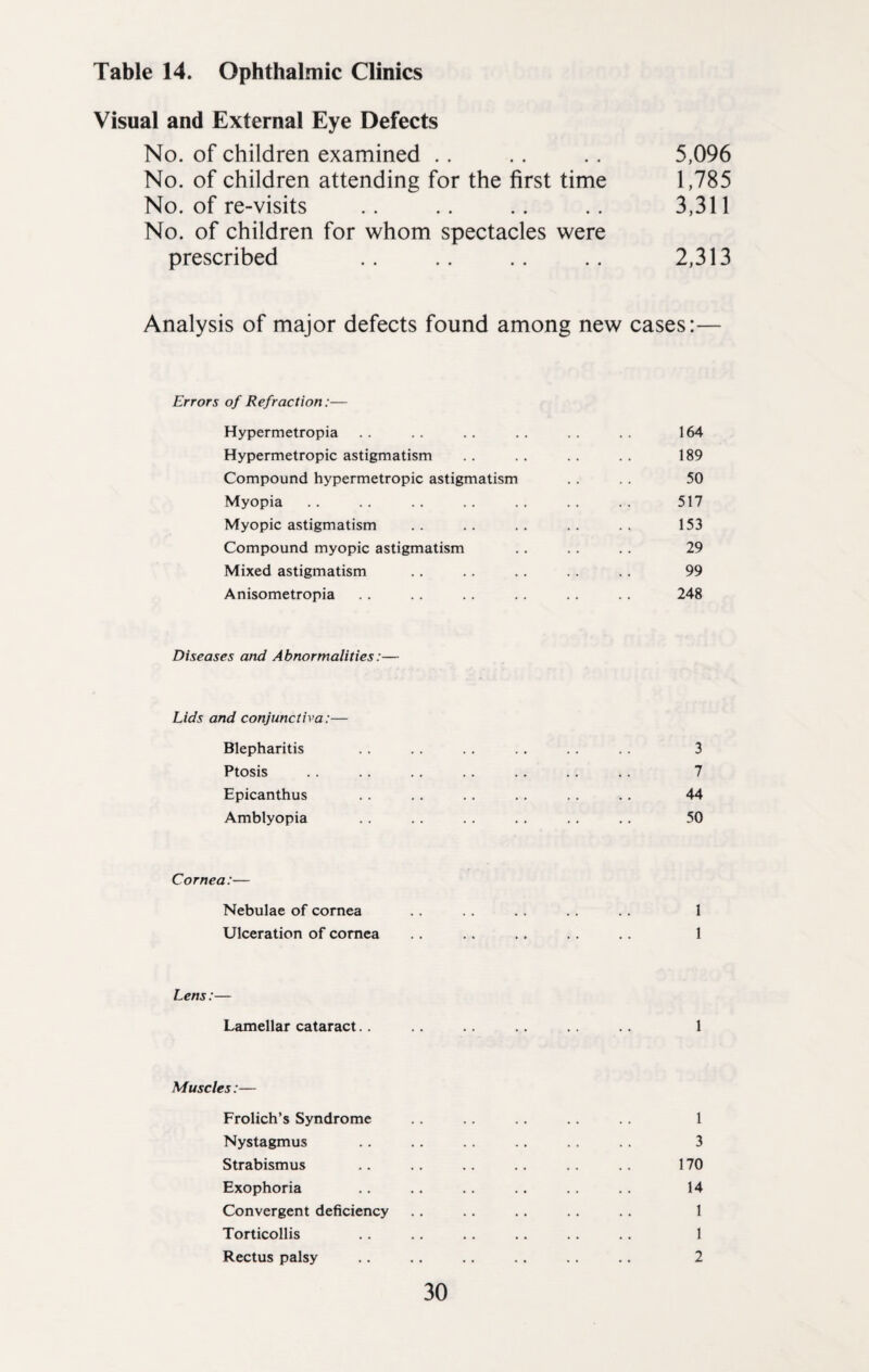 Table 14. Ophthalmic Clinics Visual and External Eye Defects No. of children examined .. .. .. 5,096 No. of children attending for the first time 1,785 No. of re-visits .. .. .. .. 3,311 No. of children for whom spectacles were prescribed .. .. .. .. 2,313 Analysis of major defects found among new cases:— Errors of Refraction:— Hypermetropia .. .. .. .. .. .. 164 Hypermetropic astigmatism .. .. .. .. 189 Compound hypermetropic astigmatism . . . . 50 Myopia .. .. .. .. . . . . . . 517 Myopic astigmatism .. .. .. .. .. 153 Compound myopic astigmatism .. . . .. 29 Mixed astigmatism .. . . .. .. . . 99 Anisometropia . . .. .. .. .. . . 248 Diseases and Abnormalities:— Lids and conjunctiva:— Blepharitis . . . . .. .. . . .. 3 Ptosis . . .. .. . . . . . . . . 7 Epicanthus . . . . .. . . .. . . 44 Amblyopia . . .. . . . . . . .. 50 Cornea:— Nebulae of cornea .. . . . . .. . . 1 Ulceration of cornea .. .. .. .. .. 1 Lens:— Lamellar cataract.. .. .. .. .. .. 1 Muscles:— Frolich’s Syndrome .. .. .. .. .. 1 Nystagmus .. . . . . .. . . .. 3 Strabismus .. .. .. .. . . . . 170 Exophoria .. .. .. .. .. .. 14 Convergent deficiency .. .. .. .. .. 1 Torticollis .. .. .. .. .. .. 1 Rectus palsy .. .. .. .. .. .. 2